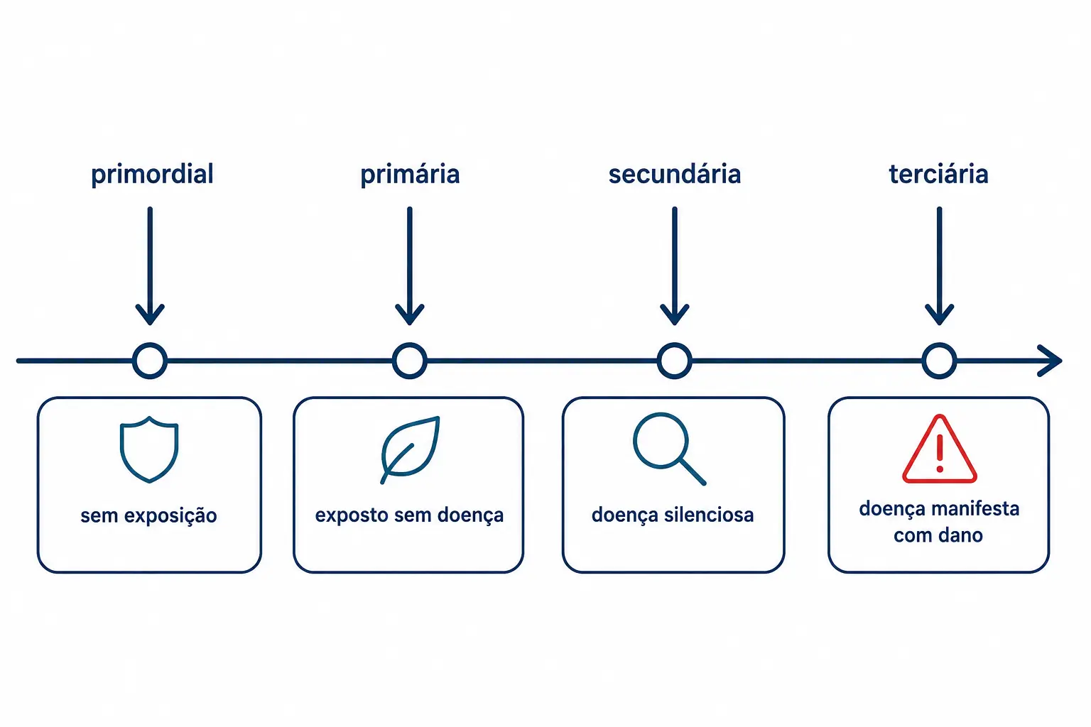 Linha do tempo da doença com os quatro níveis de prevenção posicionados sobre as fases correspondentes.