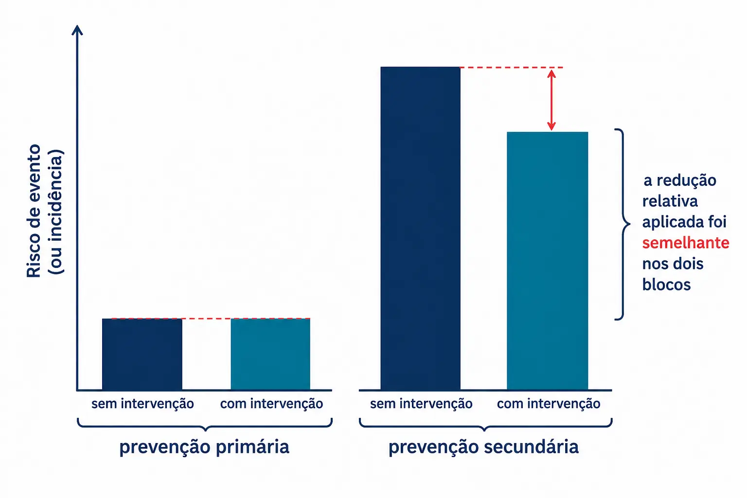 Duas barras quase iguais na prevenção primária e duas barras com diferença clara na secundária.