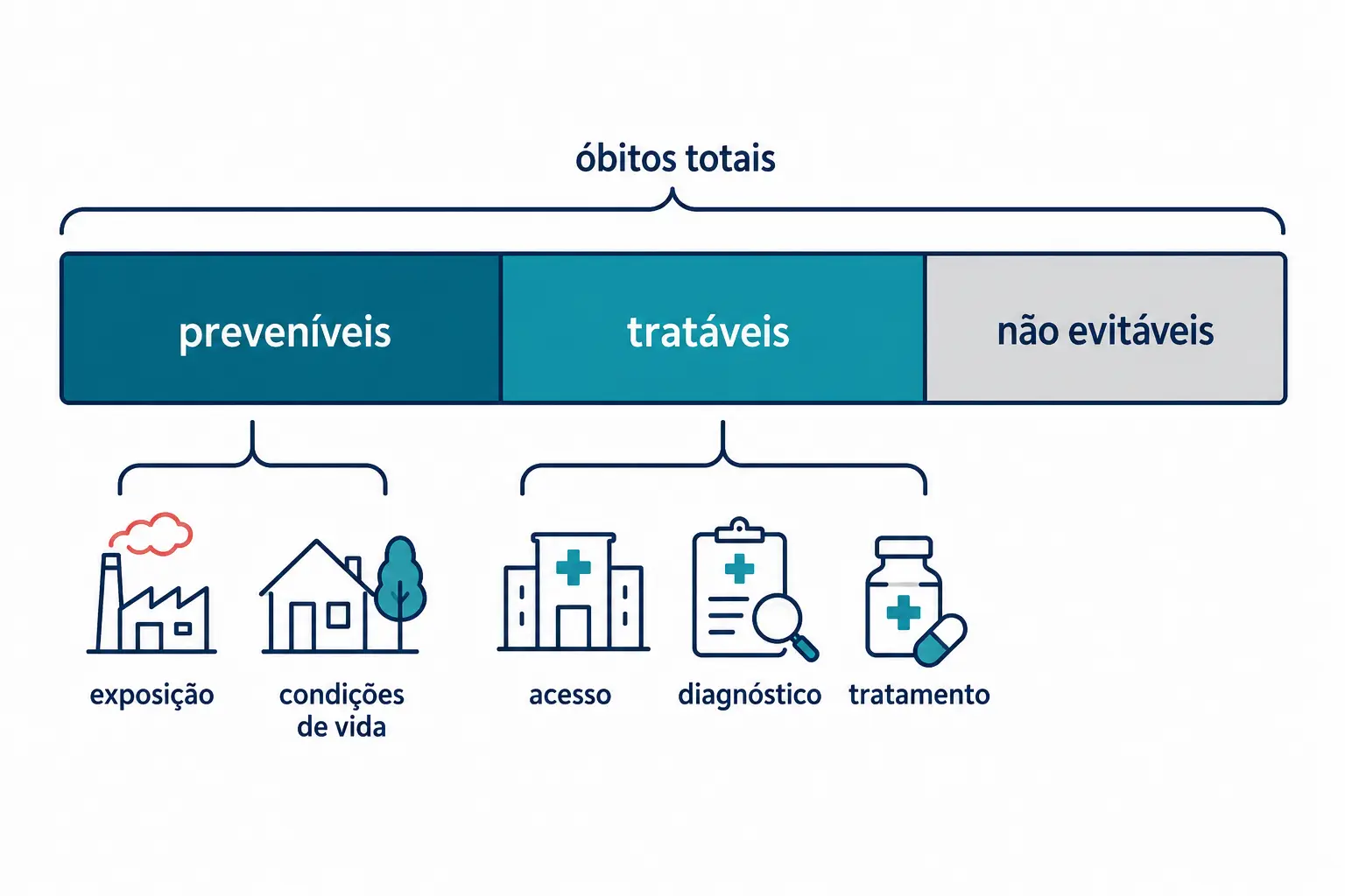Barra de óbitos dividida entre preveníveis, tratáveis e não evitáveis, com as ações correspondentes indicadas.