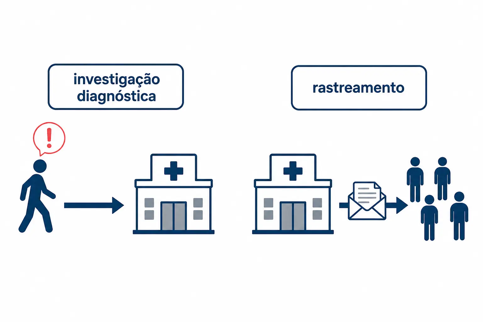 Na investigação a pessoa procura o serviço; no rastreamento o serviço procura pessoas saudáveis.