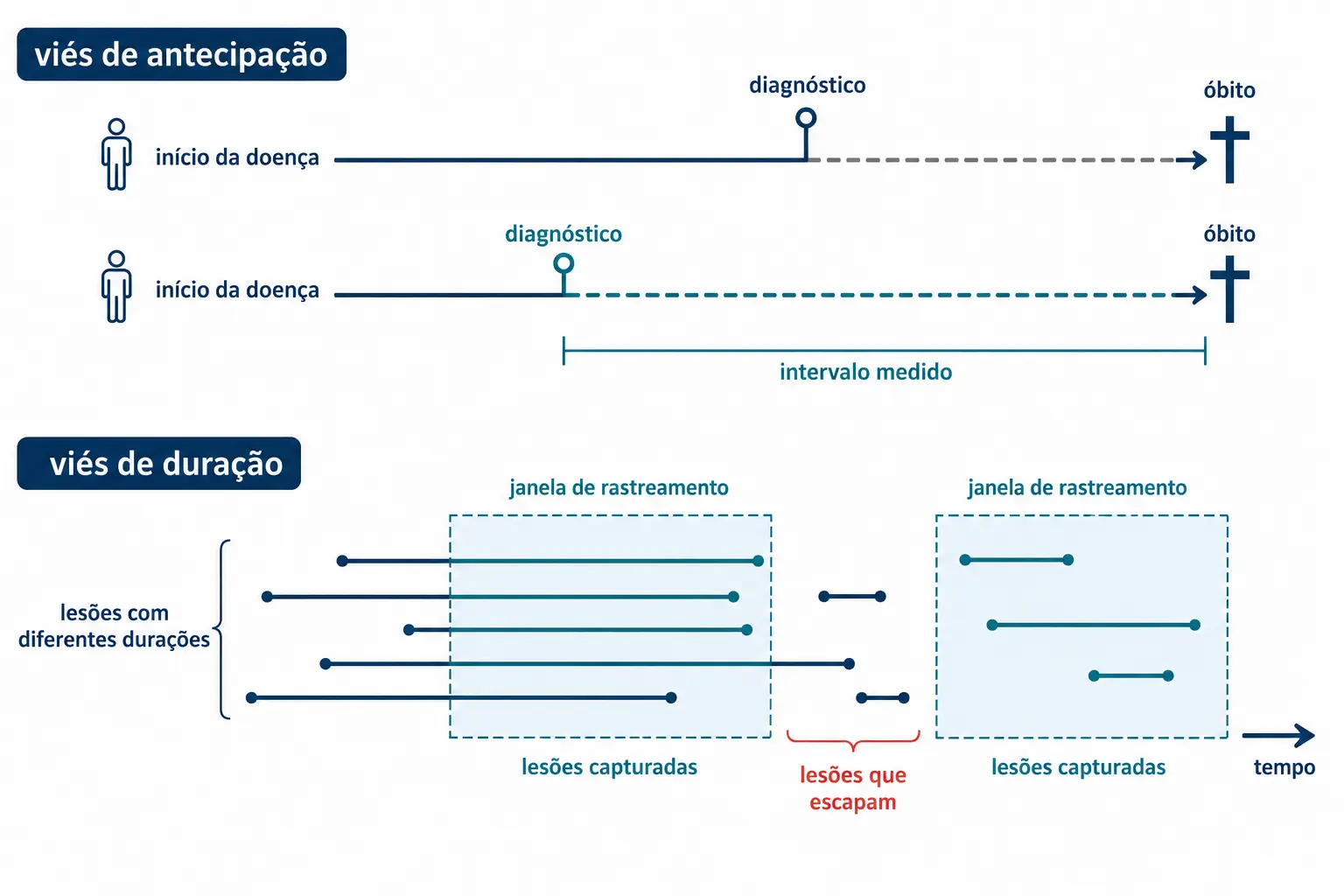 Dois painéis ilustrando antecipação do diagnóstico sem mudança da data do óbito e captura preferencial de lesões de evolução lenta.