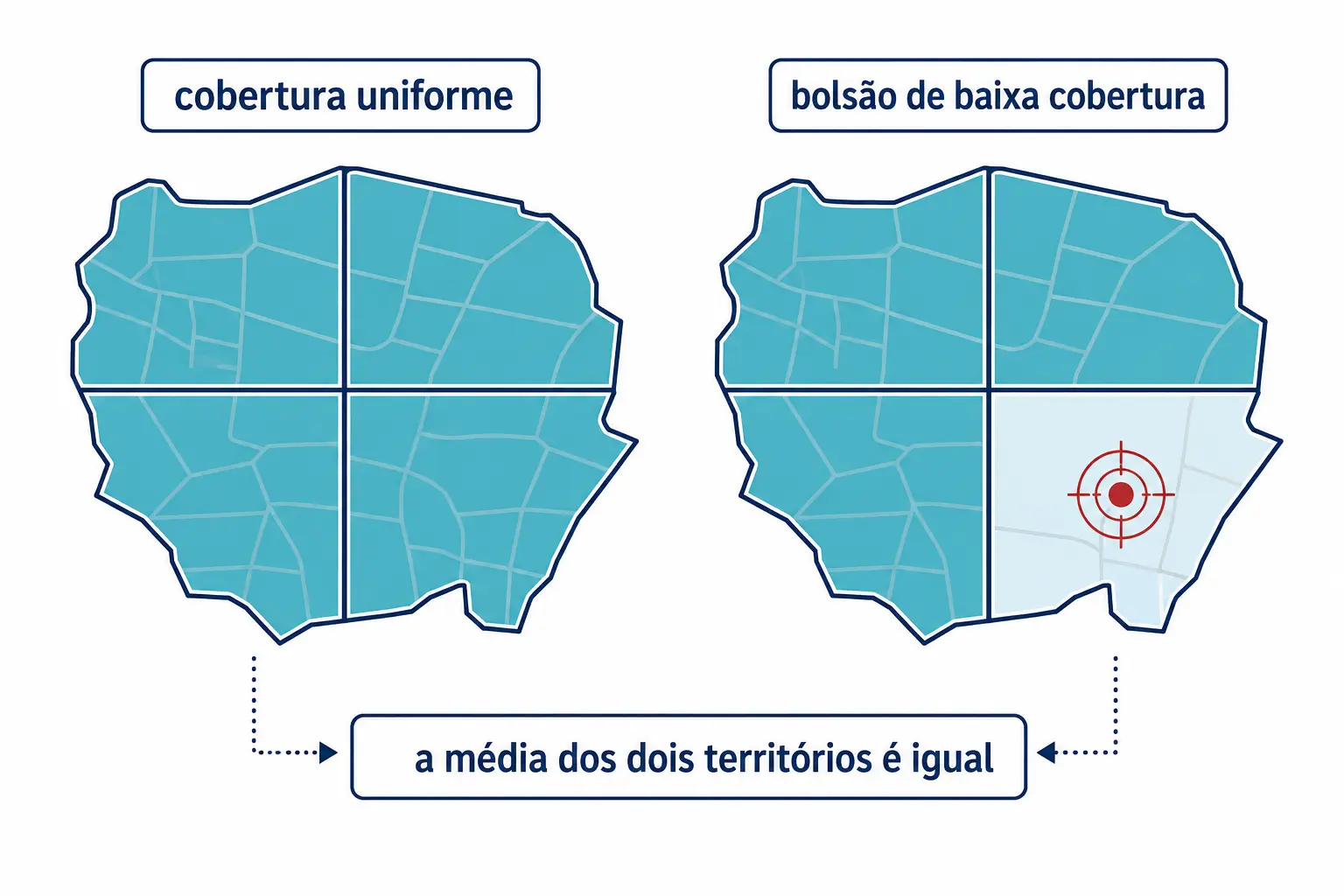 Dois territórios com a mesma cobertura média, um homogêneo e outro com bolsão de baixa cobertura onde surge um foco.