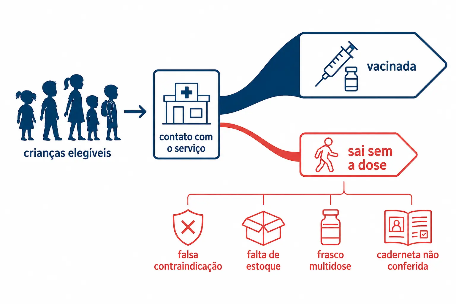 Funil mostrando crianças elegíveis que têm contato com o serviço e saem sem a dose, com as quatro causas listadas.