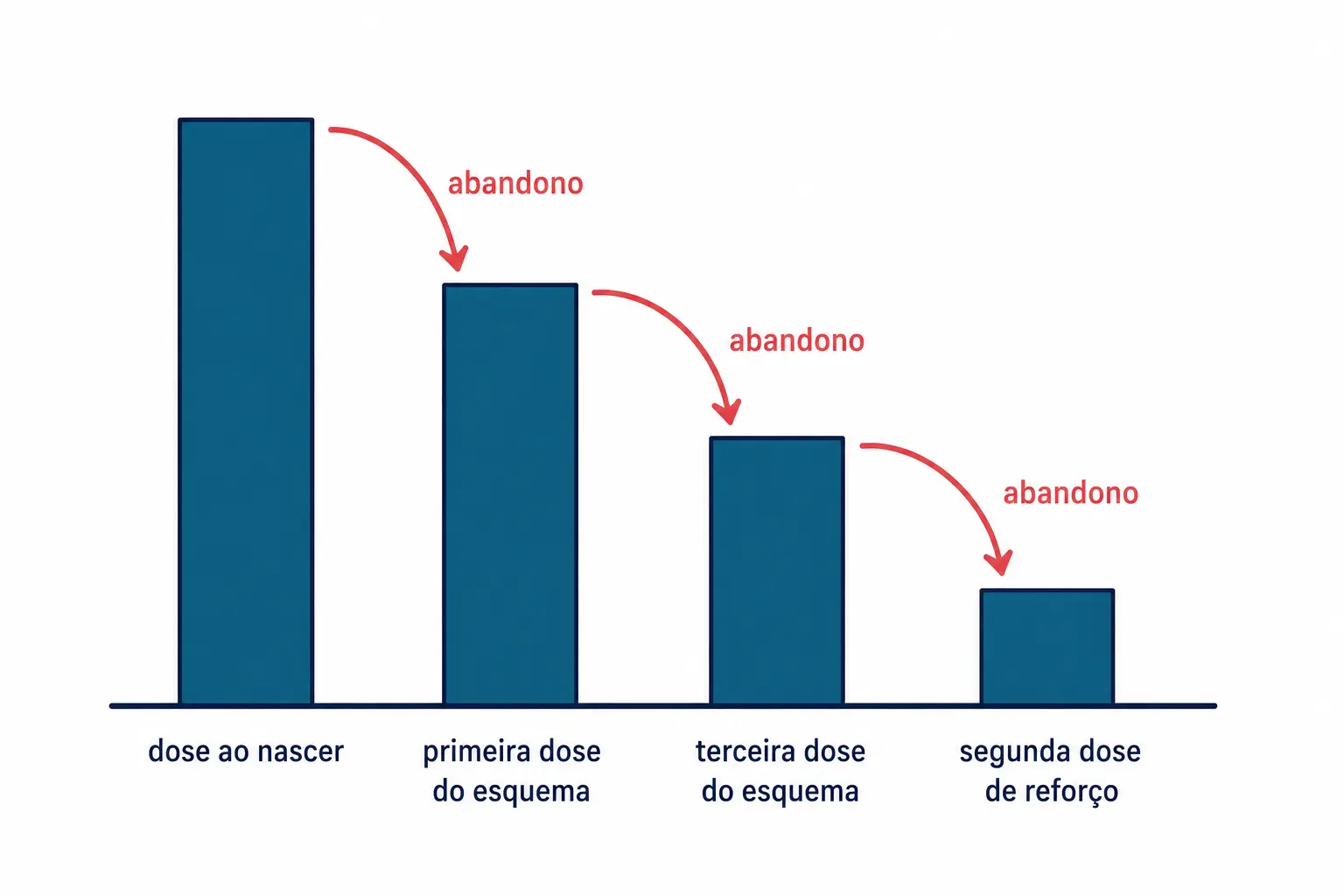 Barras decrescentes ao longo do esquema vacinal com a perda entre etapas destacada.