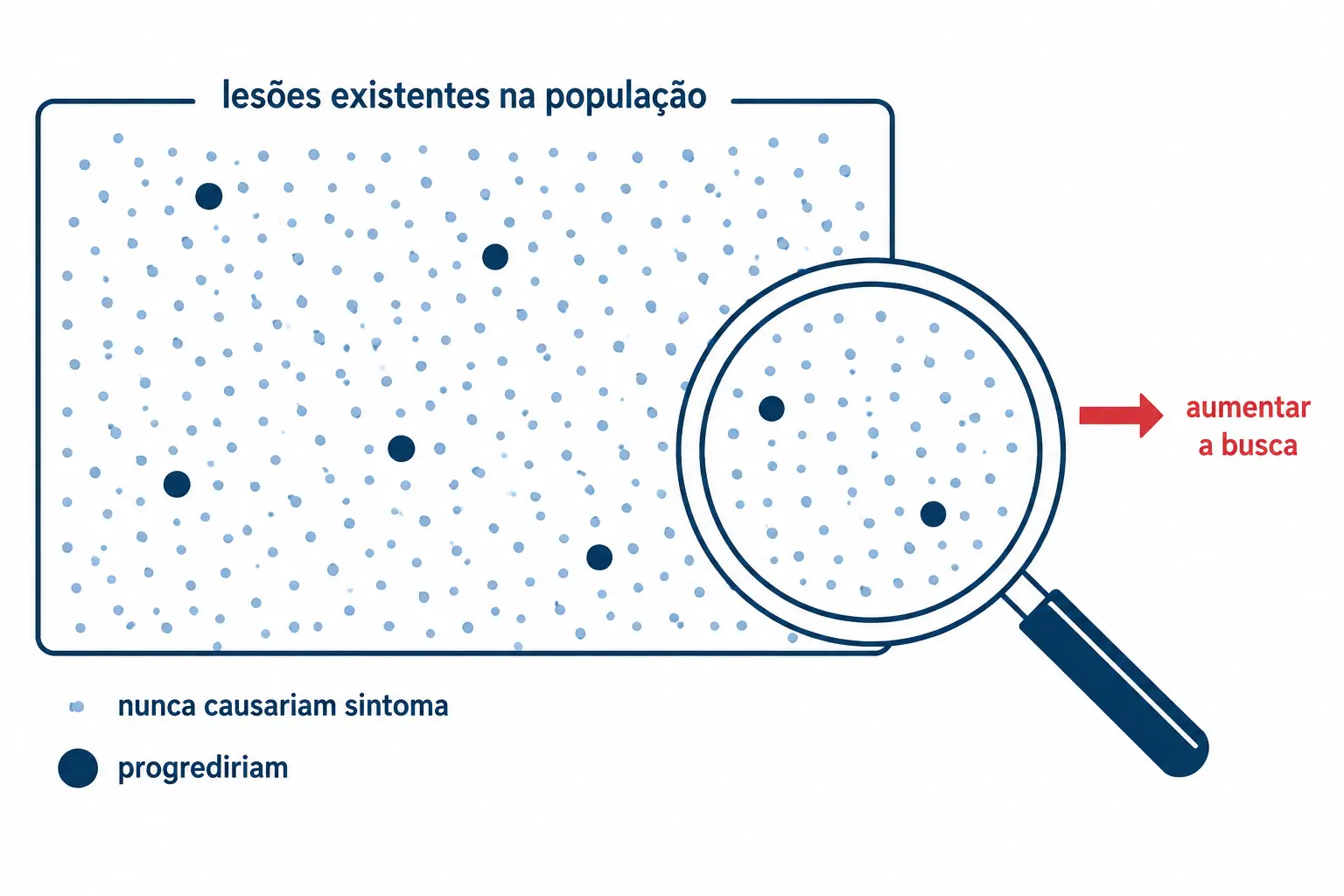 Reservatório de lesões com poucas progressivas e muitas indolentes, e uma lupa capturando sobretudo as indolentes.