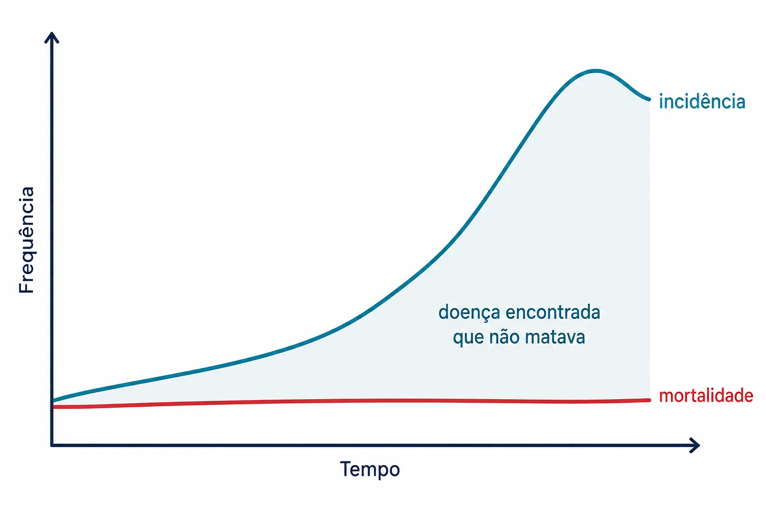 Curva de incidência subindo muito e curva de mortalidade plana, com a diferença entre elas destacada.