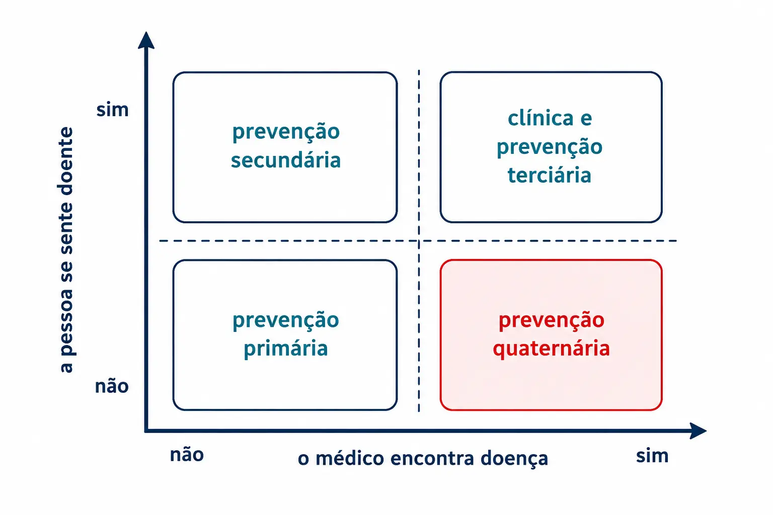 Quatro quadrantes cruzando percepção de doença pelo paciente e detecção de doença pelo médico.