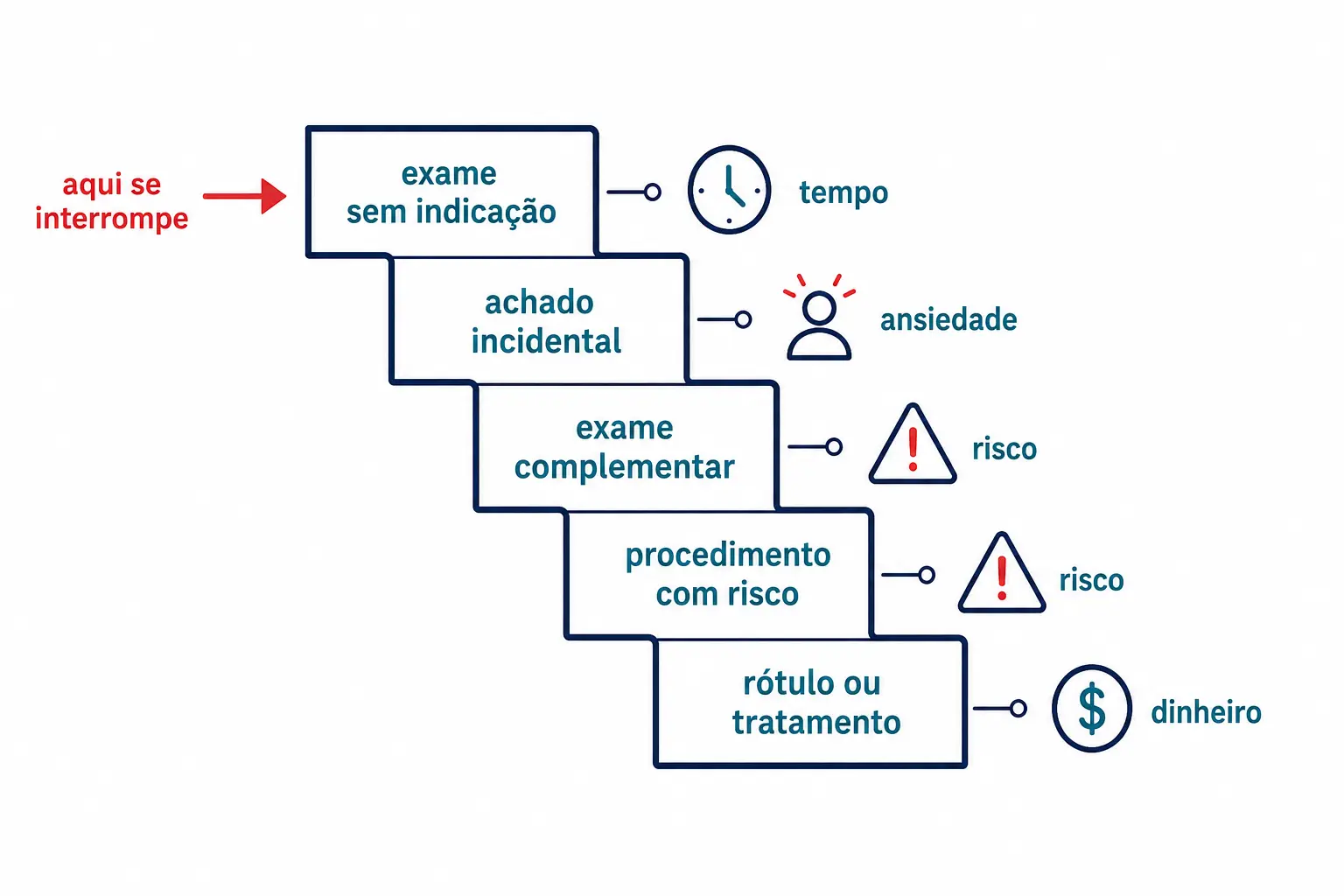 Cascata de cinco degraus do exame sem indicação até o rótulo, com indicação de que se interrompe no primeiro degrau.