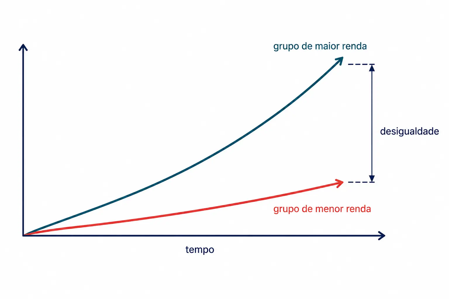 Duas curvas ascendentes com a distância entre elas aumentando ao longo do tempo.