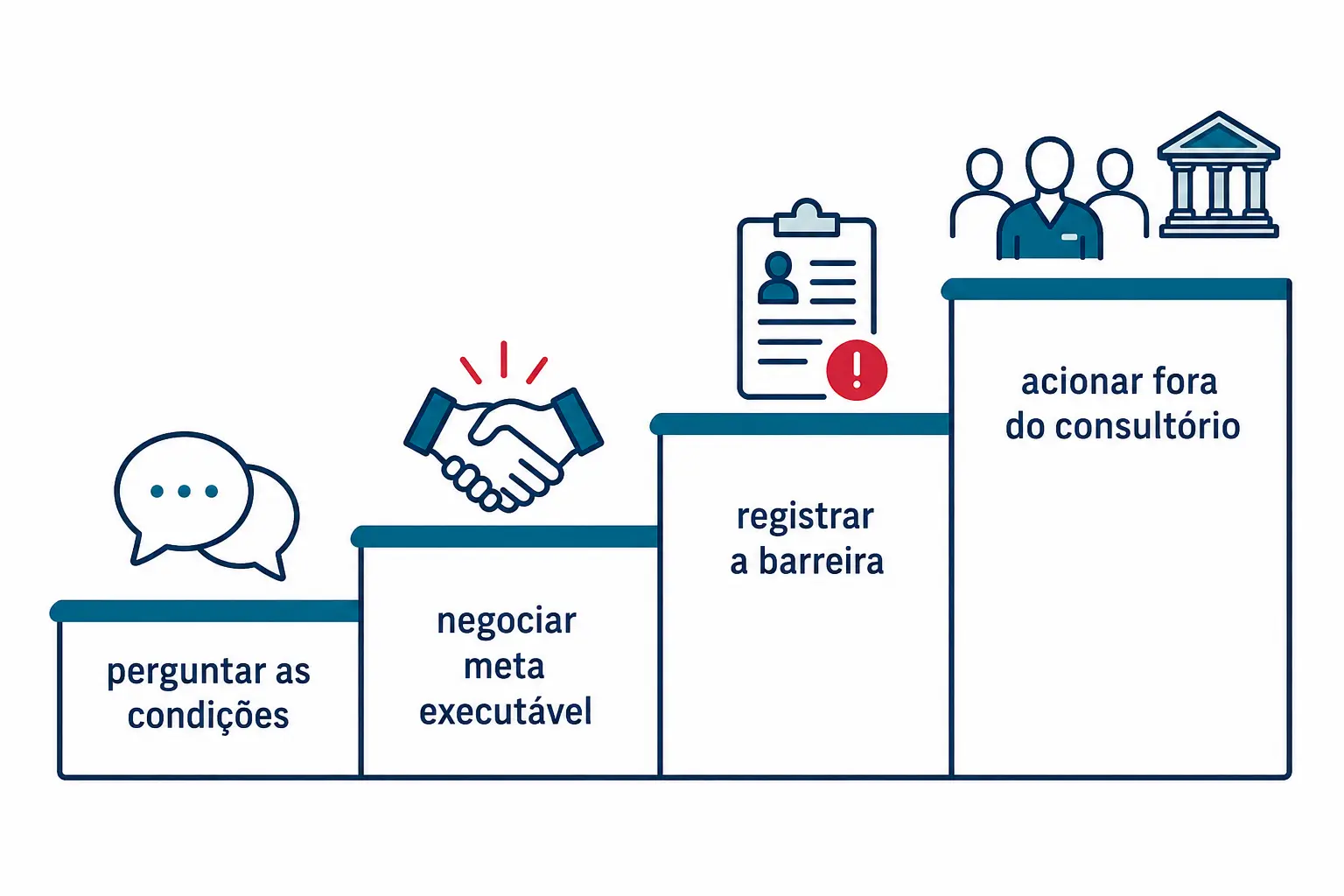 Quatro degraus entre culpar o paciente e transformar condições estruturais.