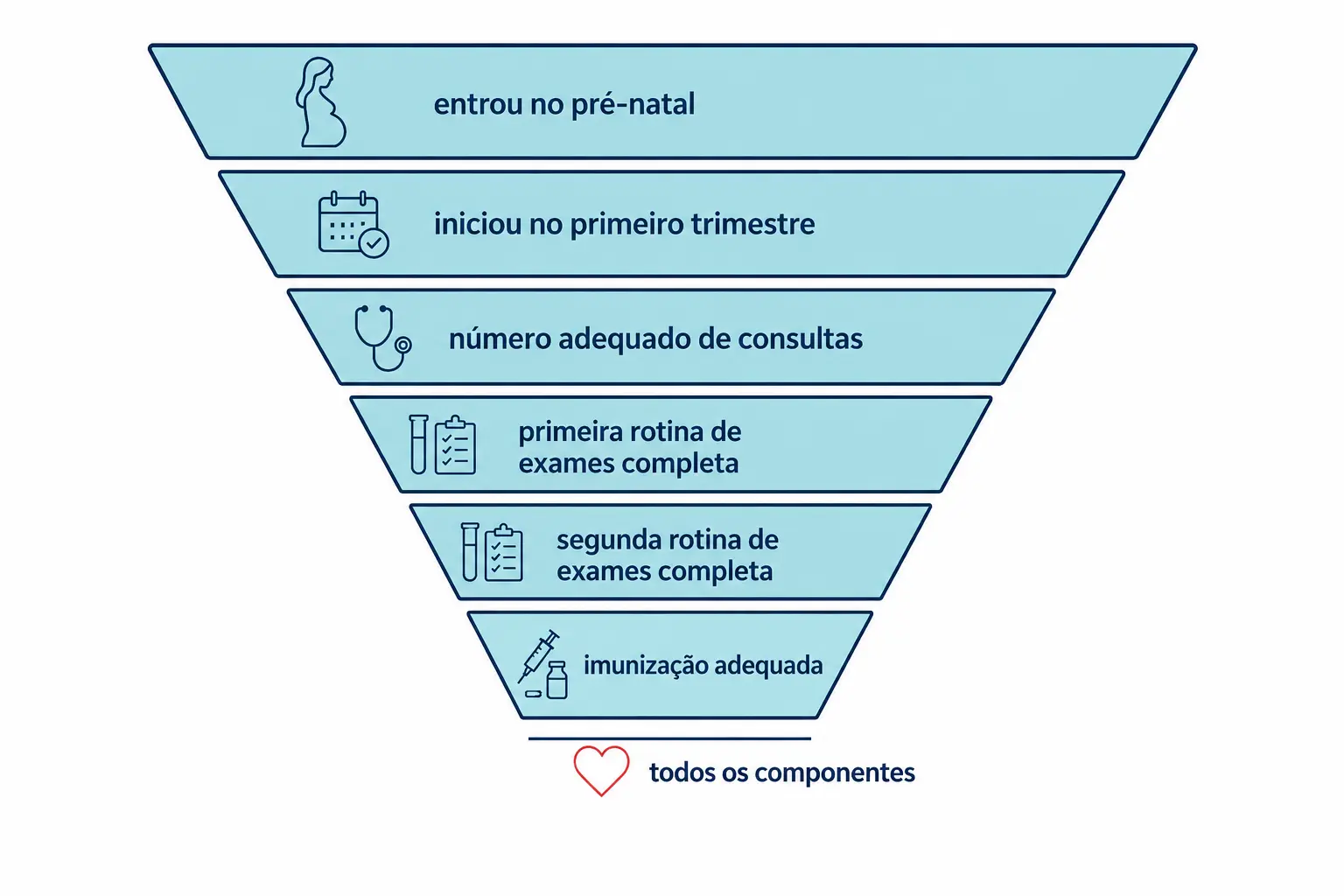 Funil descendente mostrando a perda progressiva entre entrar no pré-natal e cumprir todos os seus componentes.