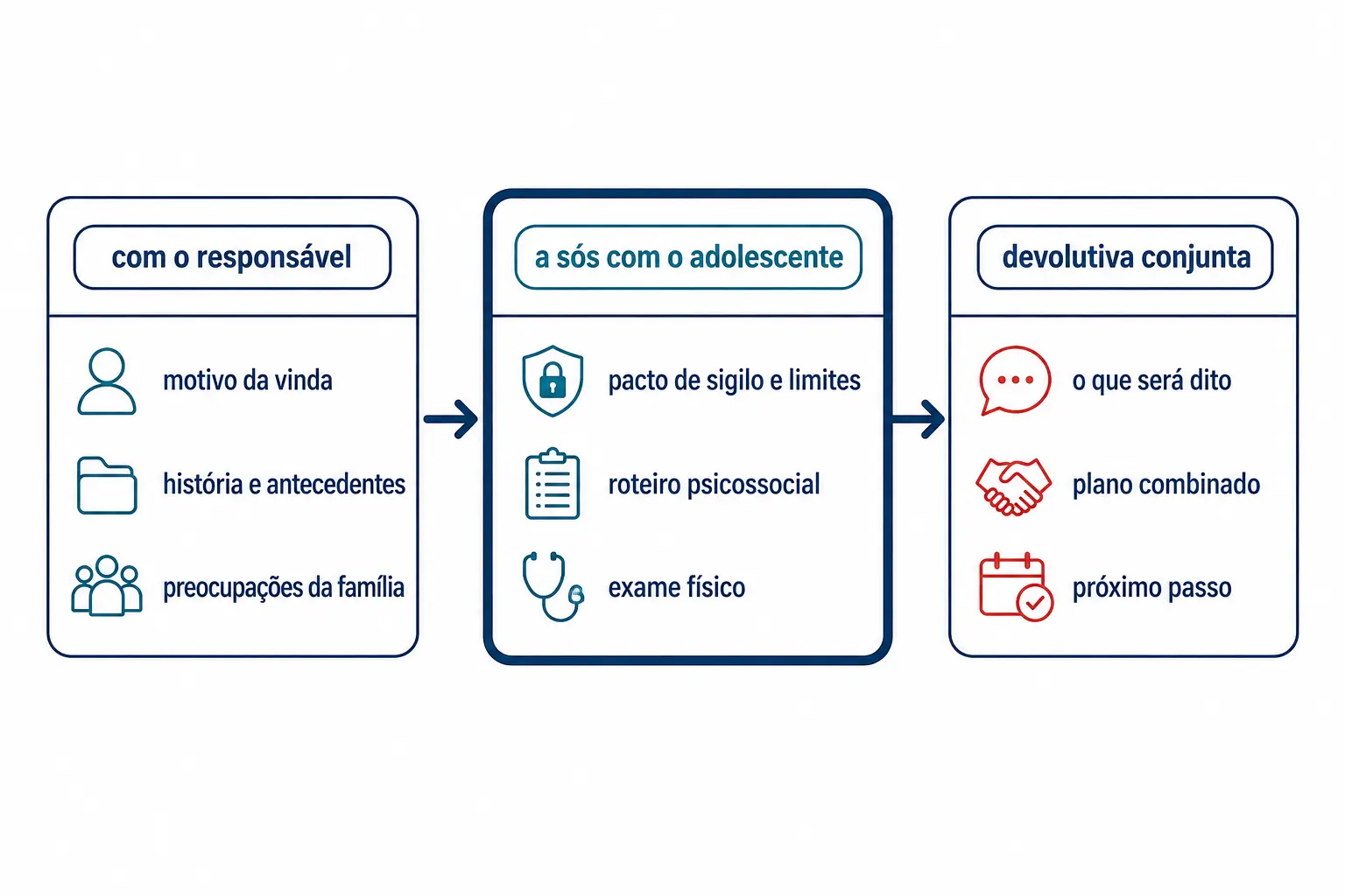 Três fases da consulta do adolescente: com o responsável, a sós e devolutiva conjunta.