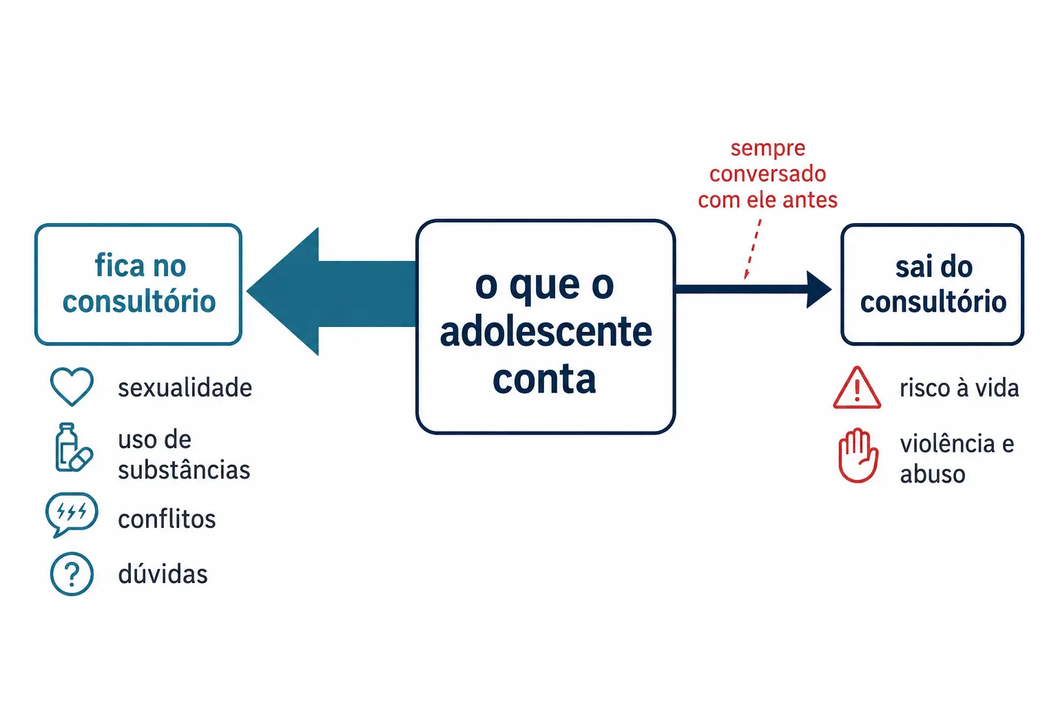 Diagrama do pacto de sigilo, com a maior parte permanecendo no consultório e exceções estritas de risco e violência.
