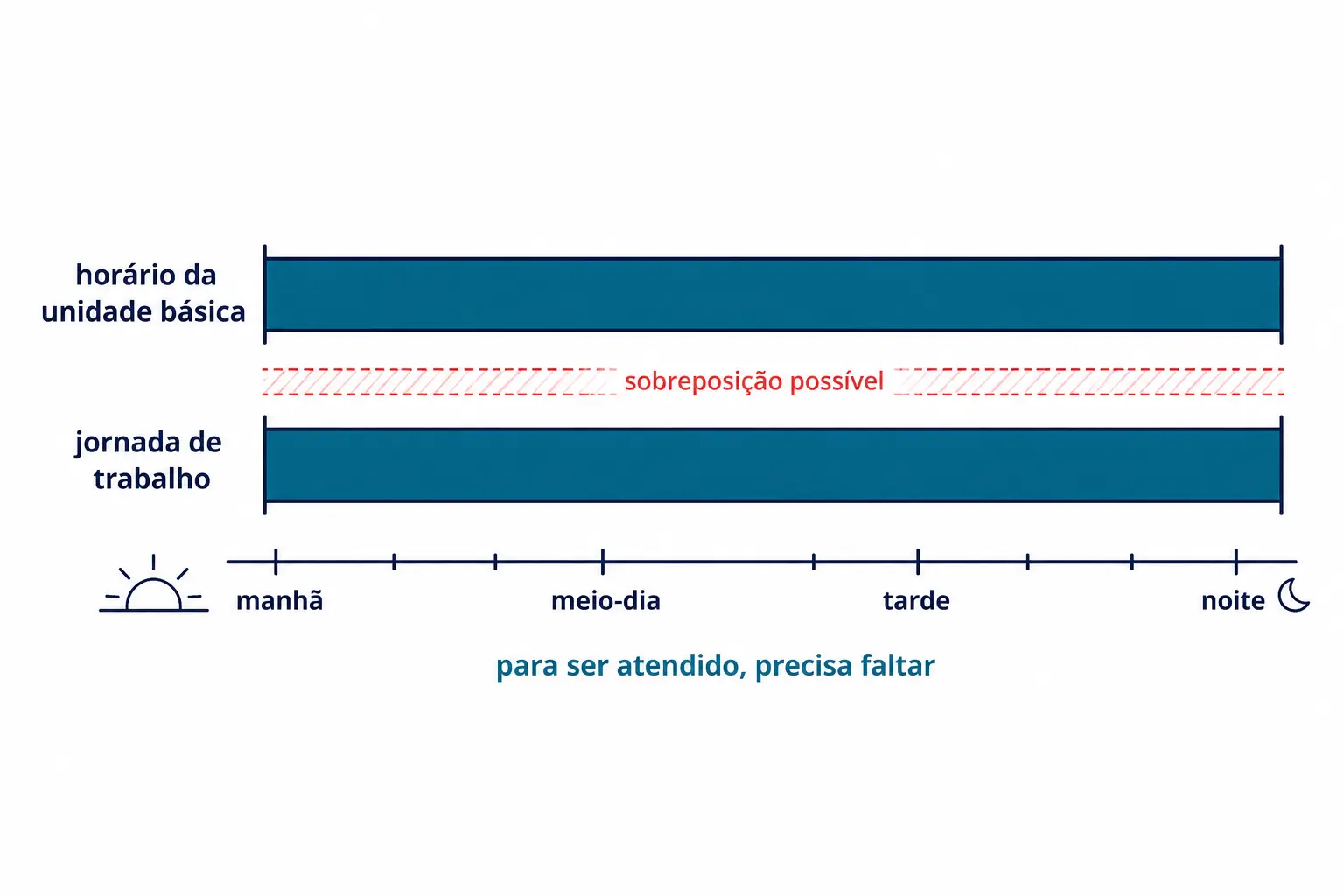 Sobreposição quase total entre o horário da unidade e a jornada de trabalho, restando janela mínima.