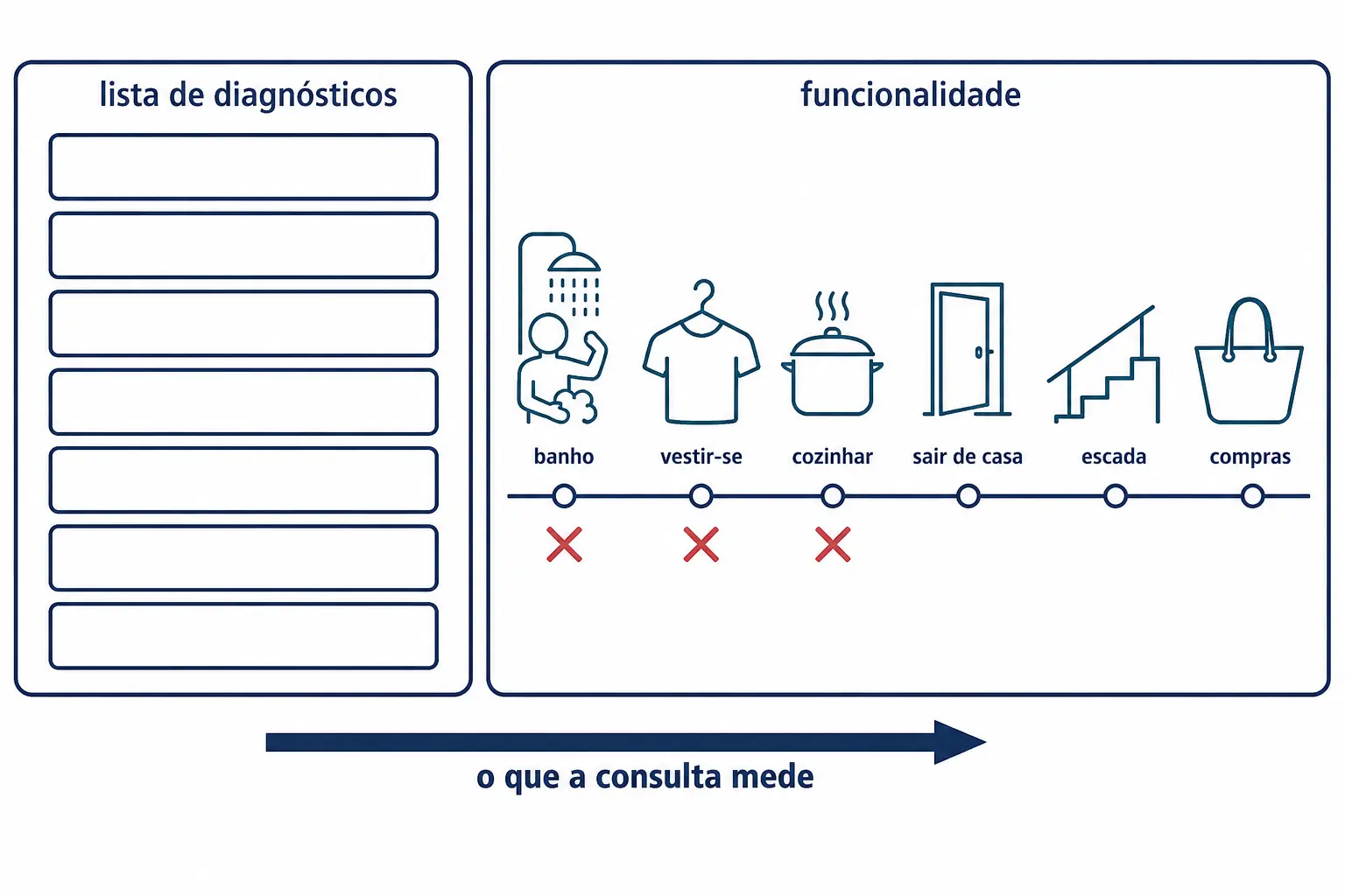 Comparação entre a lista de diagnósticos e a avaliação de funcionalidade, com a consulta concentrada na primeira.