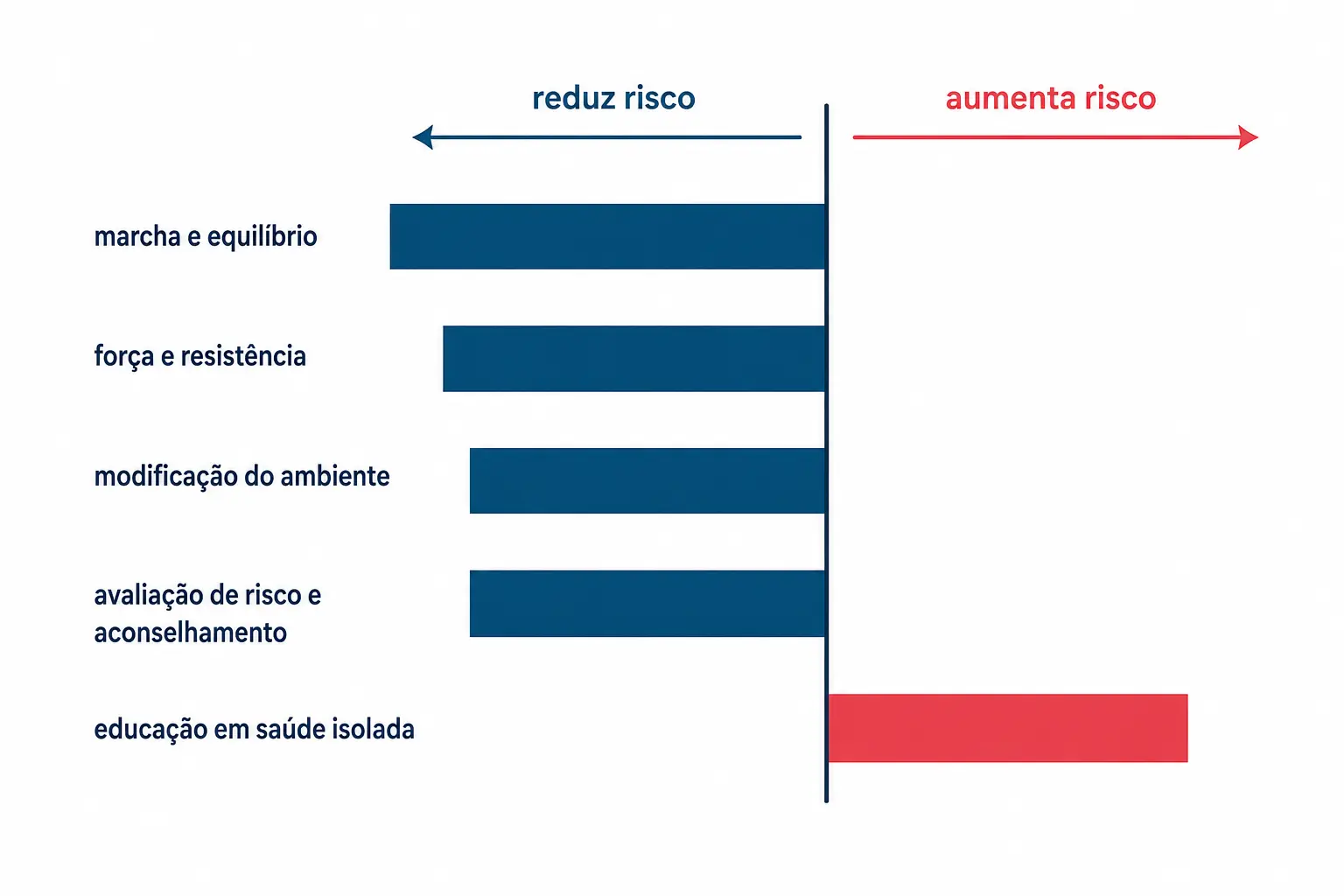 Componentes de intervenção para prevenção de quedas com direção de efeito, com educação isolada aumentando o risco.