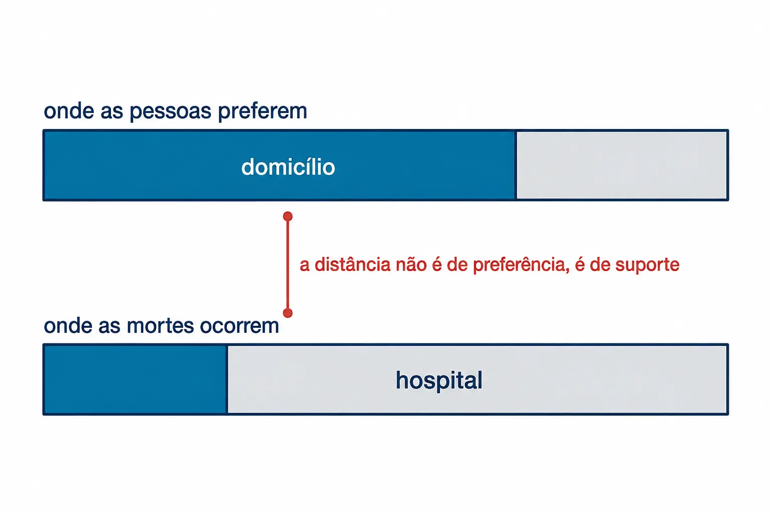 Comparação entre local preferido e local efetivo de morte, com a diferença atribuída à falta de suporte.
