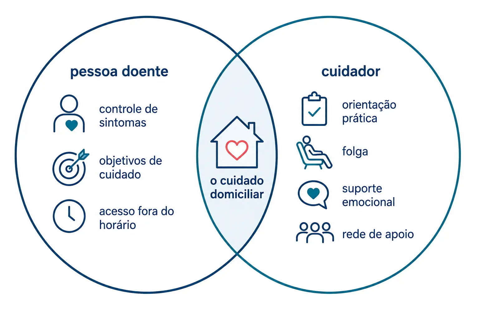 Dois círculos sobrepostos representando pessoa doente e cuidador, com o cuidado domiciliar na interseção.