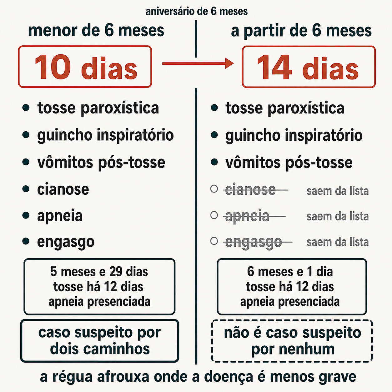 Duas colunas separadas pela marca do aniversário de seis meses. À esquerda, tosse mínima de 10 dias e seis sintomas válidos; à direita, 14 dias e apenas três, com cianose, apneia e engasgo riscados. Na base, duas fichas de paciente com o mesmo quadro: o de 5 meses e 29 dias é caso suspeito por dois caminhos, o de 6 meses e 1 dia não é por nenhum.
