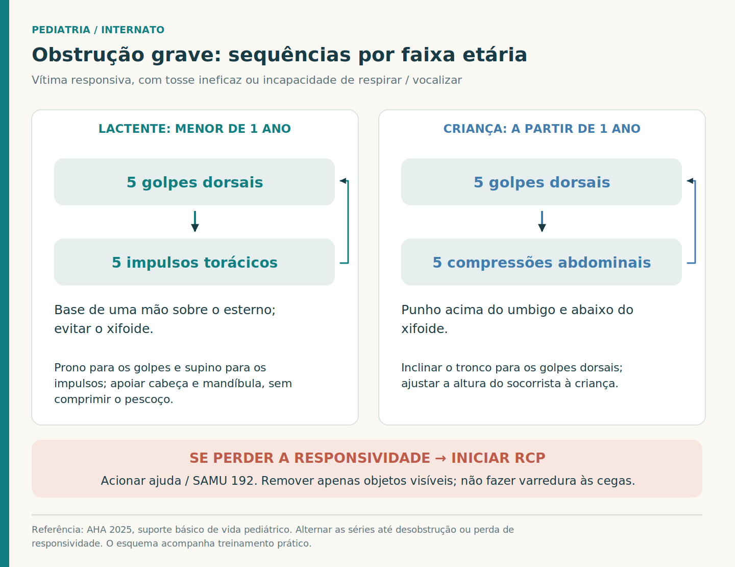 Dois fluxos cíclicos: lactente com cinco golpes dorsais e cinco impulsos torácicos pela base de uma mão; criança a partir de um ano com cinco golpes dorsais e cinco compressões abdominais; faixa inferior orienta RCP se perder a responsividade.