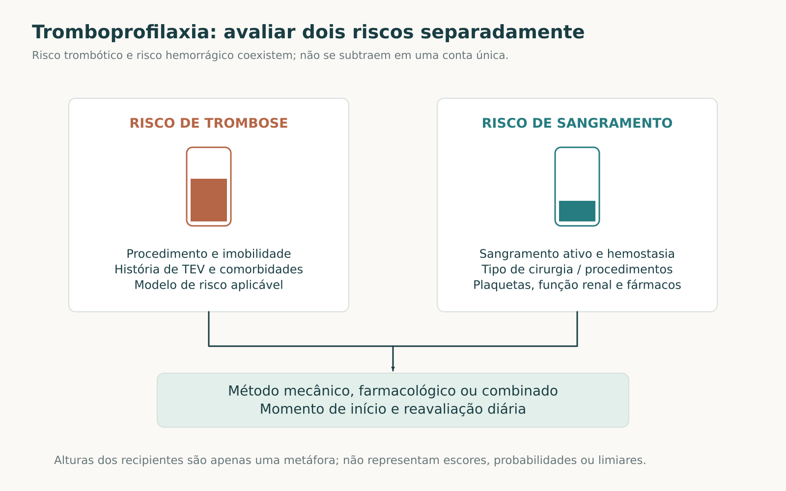 Esquema de avaliação separada dos riscos de trombose e sangramento, convergindo para escolha e reavaliação da profilaxia.