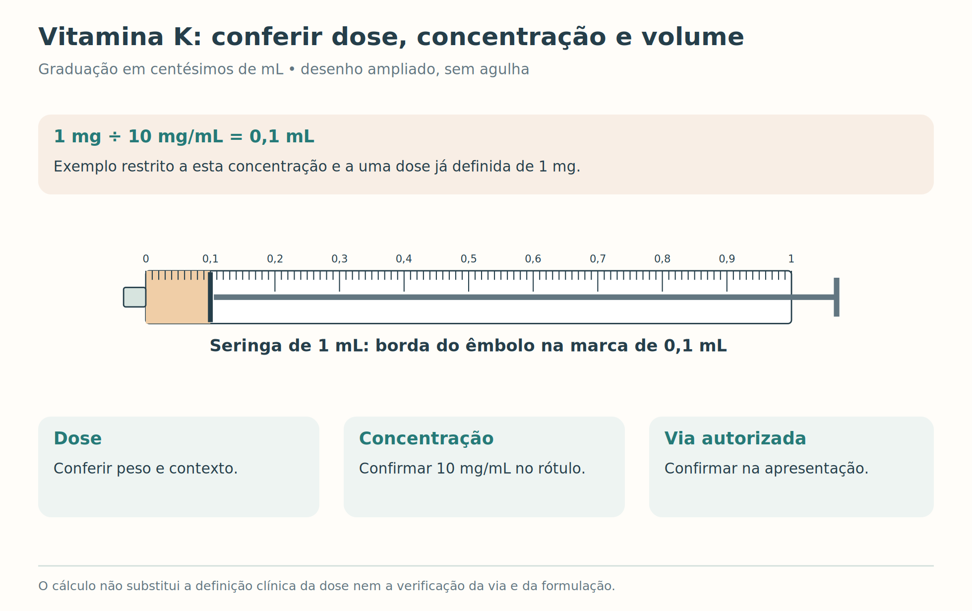 Seringa de 1 mL marcando 0,1 mL e cálculo de 1 mg dividido por 10 mg/mL.