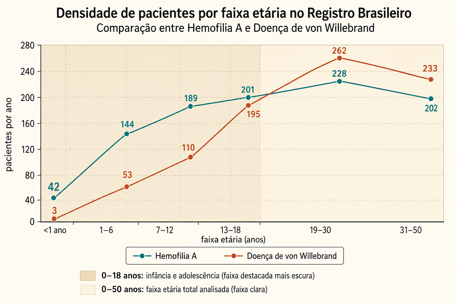 Duas curvas de pacientes por ano de idade no registro brasileiro: a hemofilia A parte de 42 no primeiro ano de vida e a doença de von Willebrand parte de 3, embora as duas terminem em platôs adultos semelhantes.