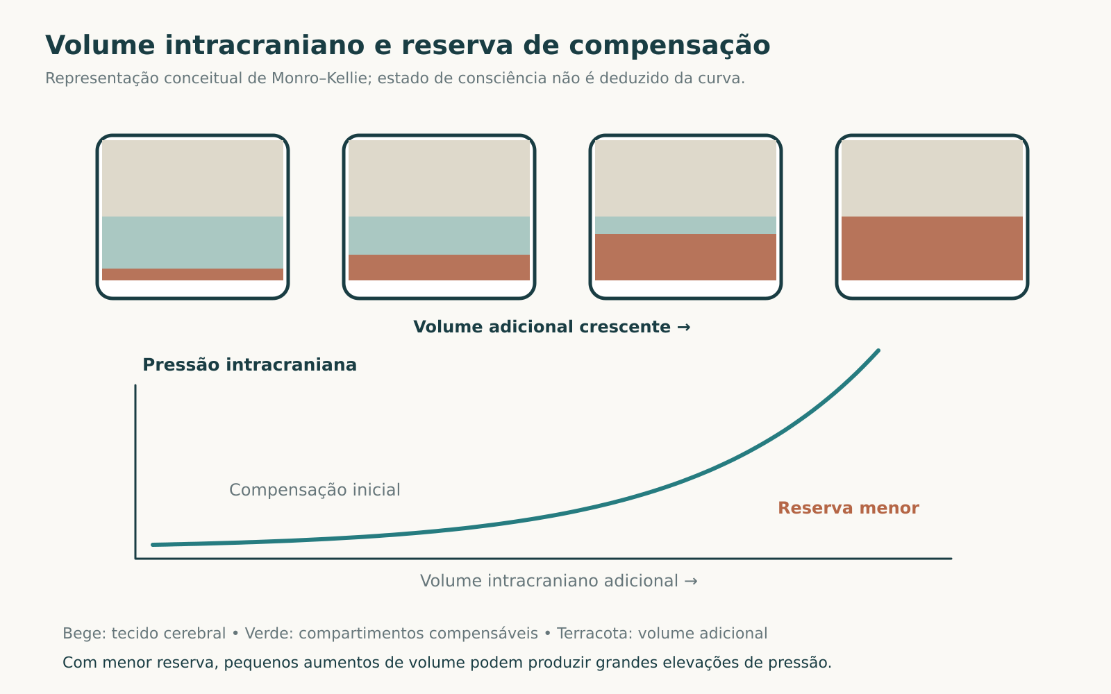 Esquema de volumes intracranianos em compartimento rígido acompanhado de curva que se eleva após o esgotamento da reserva compensatória.