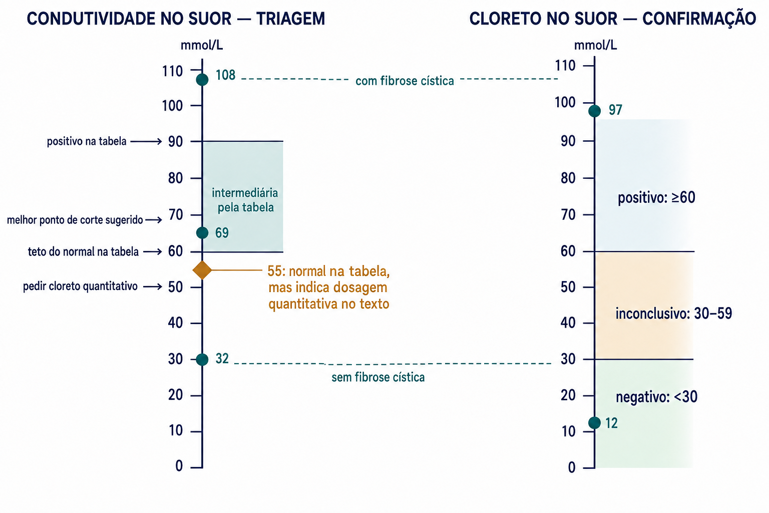 Duas escalas verticais de 0 a 110 milimoles por litro. Na da condutividade no suor há traços em 50, onde o texto manda pedir a dosagem quantitativa, em 60, teto do normal na tabela, em 69, corte sugerido pela medida, e em 90, positiva na tabela; a faixa de 60 a 90 é chamada de intermediária. Na do cloreto no suor há traços em 30 e 60, separando negativo abaixo de 30, inconclusivo de 30 a 59 e positivo a partir de 60. As medianas medidas aparecem marcadas: condutividade 108 e cloreto 97 nas crianças com a doença, condutividade 32 e cloreto 12 nas crianças sem a doença. Um losango em 55 na escala da condutividade é descrito como normal pela tabela e indicação de dosagem quantitativa pelo texto.