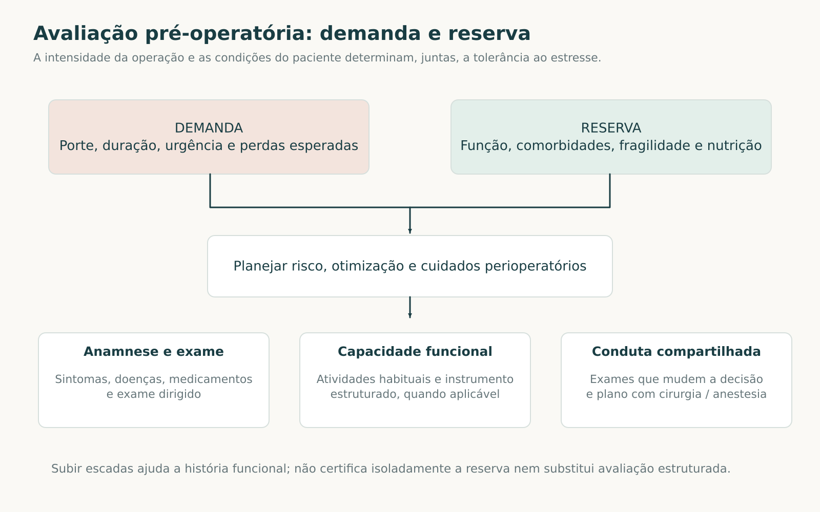 Esquema que relaciona demanda da operação e reserva funcional do paciente à construção do plano pré-operatório.