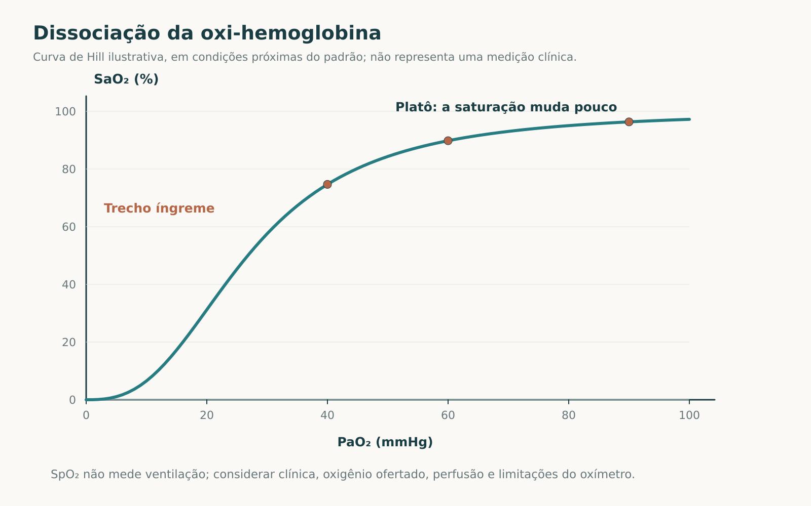 Curva sigmoide esquemática da saturação da hemoglobina em função da pressão parcial de oxigênio, com regiões de platô e queda acentuada.