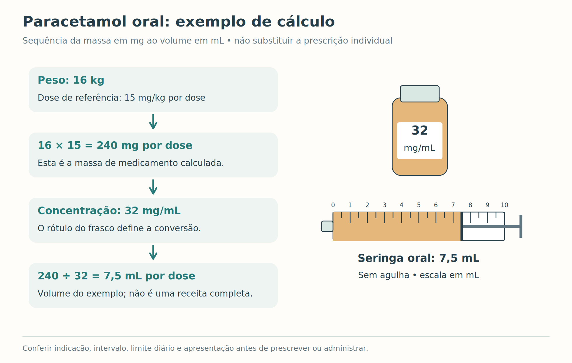 Conversão de dose em massa para volume de solução oral em um exemplo pediátrico.
