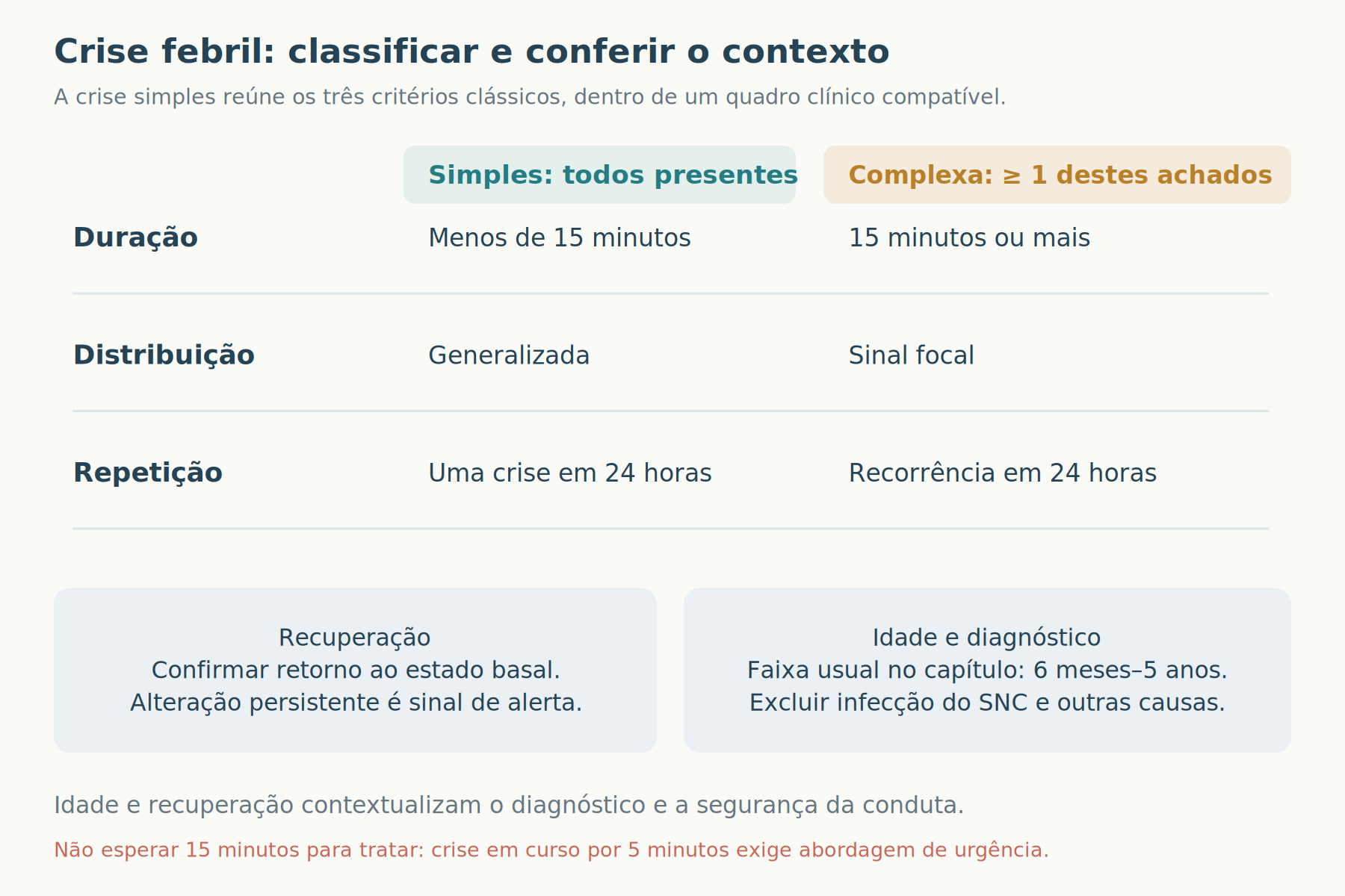 Comparação dos três critérios clássicos: duração, distribuição e recorrência em 24 horas; quadros separados para recuperação neurológica e faixa etária.