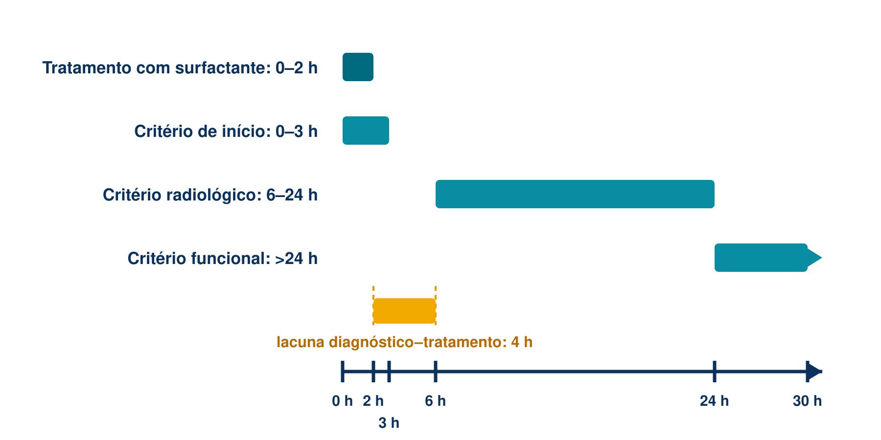 Linha do tempo das primeiras 30 horas com tratamento por surfactante em 0–2 h, início clínico em 0–3 h, critério radiológico em 6–24 h e critério funcional após 24 h.