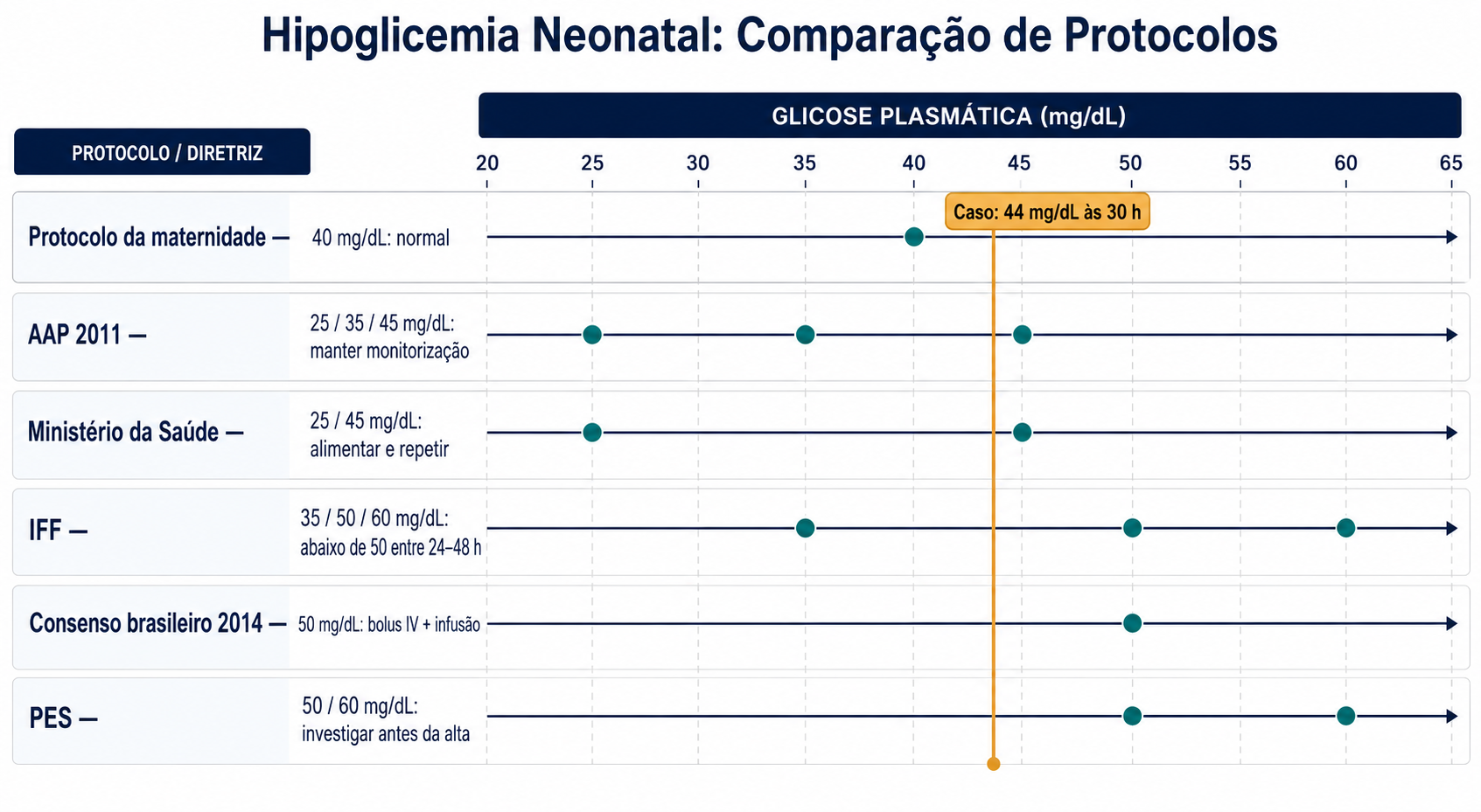 Seis réguas horizontais sobre um eixo de glicemia plasmática de 20 a 70 miligramas por decilitro, cortadas por uma linha vertical em 44. O protocolo da maternidade-escola, com limiar 40, considera o bebê normal; o documento americano de 2011, com limiares 25, 35 e 45, manda manter o rastreio; o guia federal, com limiares 25 e 45, manda oferecer leite e repetir a glicemia; o portal do instituto Fernandes Figueira usa limiar 50 entre 24 e 48 horas; as diretrizes brasileiras de 2014, com limiar 50, mandam bolus e infusão; e a sociedade de endocrinologia pediátrica, com metas de 50 e 60, manda investigar antes da alta.