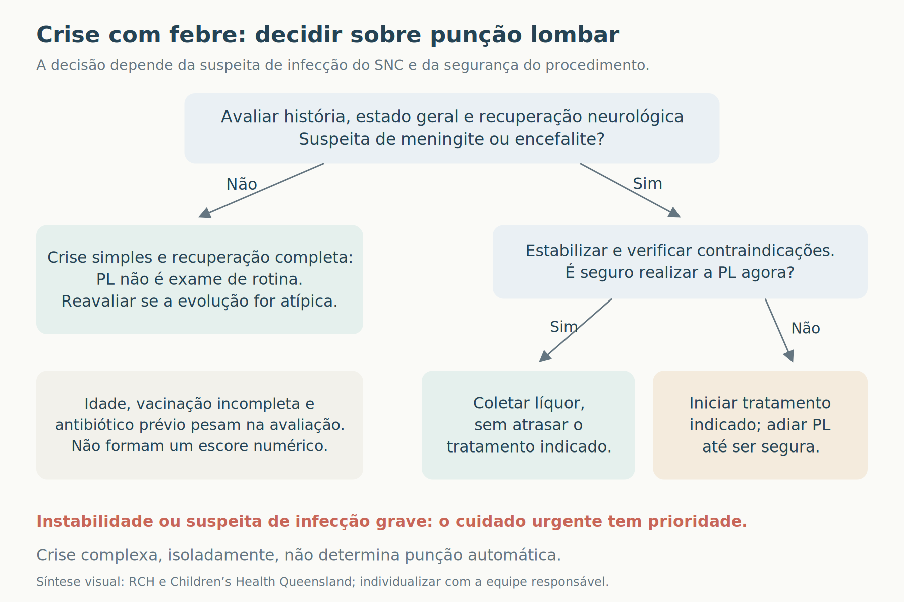 Fluxo clínico: suspeita de infecção do sistema nervoso central leva à estabilização e à avaliação da segurança da punção; sem suspeita e com crise simples recuperada, punção não é rotina.