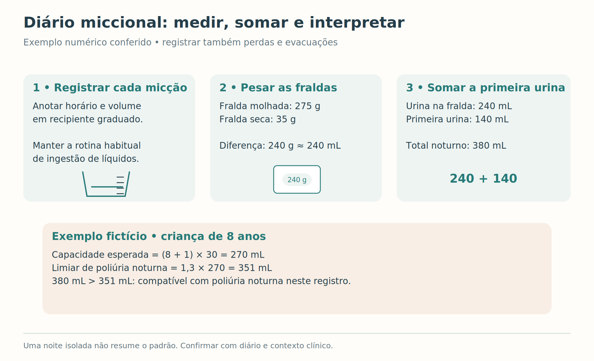 Diário miccional com pesos de fraldas, soma da primeira urina e capacidade esperada.