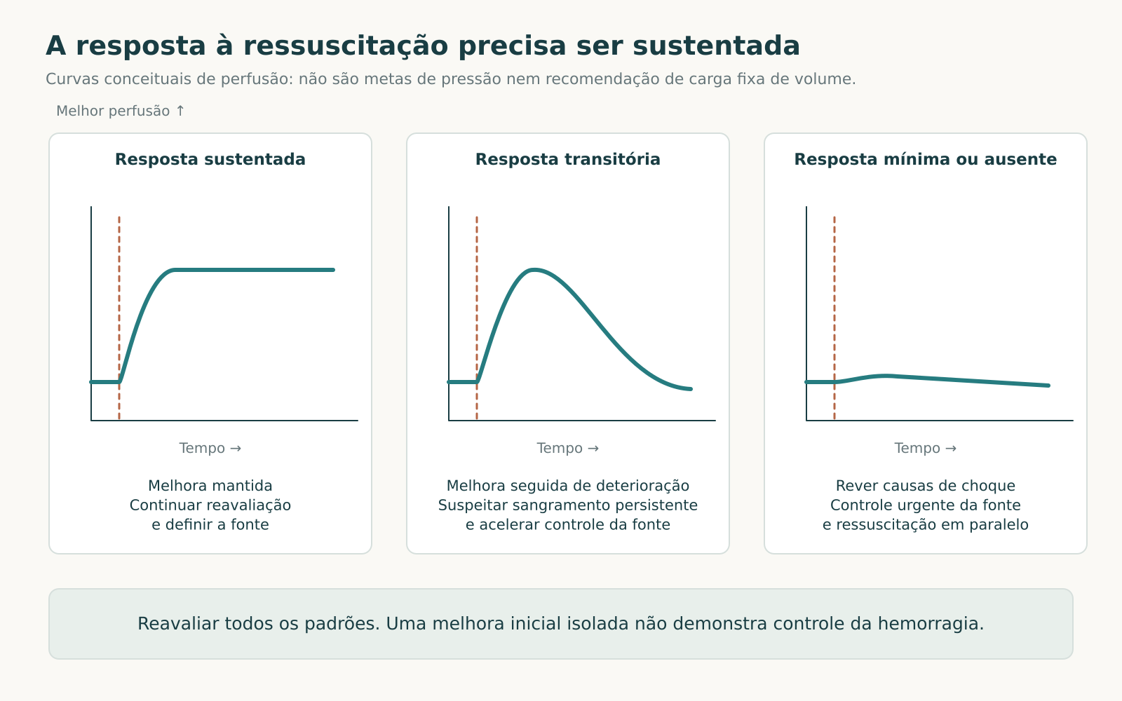 Três curvas qualitativas de perfusão após o início da ressuscitação: resposta sustentada, transitória e mínima.
