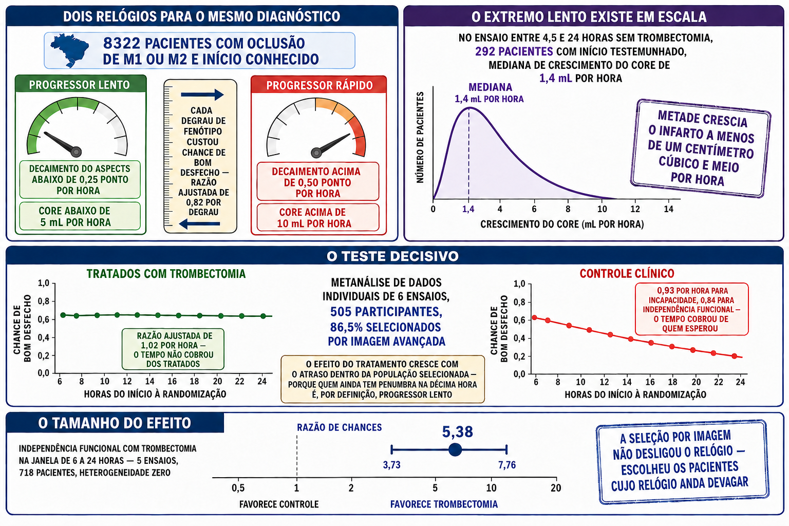 Dois medidores de velocidade contrastando progressor lento e rápido com os cortes de decaimento e crescimento, curva de distribuição com mediana de 1,4 mililitro por hora, dois gráficos comparando tratados estáveis no tempo com controles piorando, e barra de razão de chances de 5,38.
