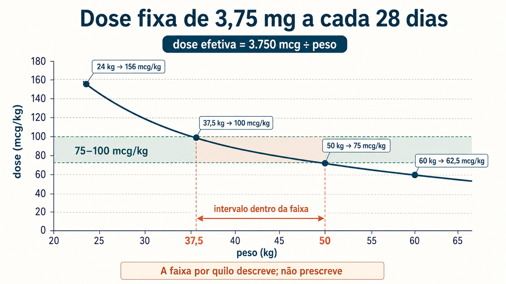Curva decrescente da dose em microgramas por quilograma contra o peso, para a ampola fixa de 3,75 miligramas. A curva atravessa a faixa sombreada de 75 a 100 microgramas por quilo apenas entre 37,5 kg e 50 kg. Aos 24 kg a curva está em cerca de 156 microgramas por quilo e aos 60 kg, em 62,5.