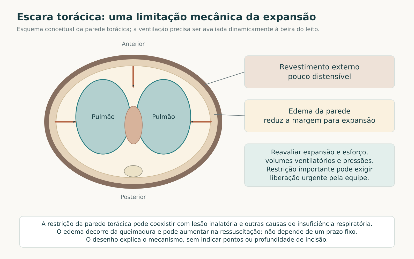 Esquema transversal do tórax com revestimento externo pouco distensível e setas indicando restrição à expansão, acompanhado de pontos de reavaliação ventilatória.
