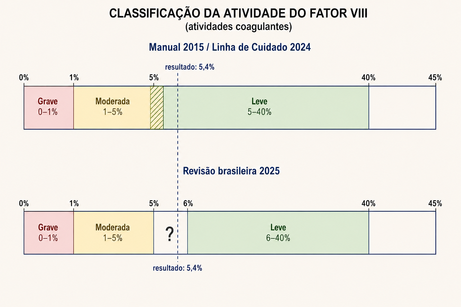 Duas réguas de atividade de fator VIII sobrepostas: na de cima o valor 5% pertence às faixas moderada e leve ao mesmo tempo; na de baixo há uma lacuna sem classe entre 5% e 6%, e um resultado de 5,4% cai dentro dela.