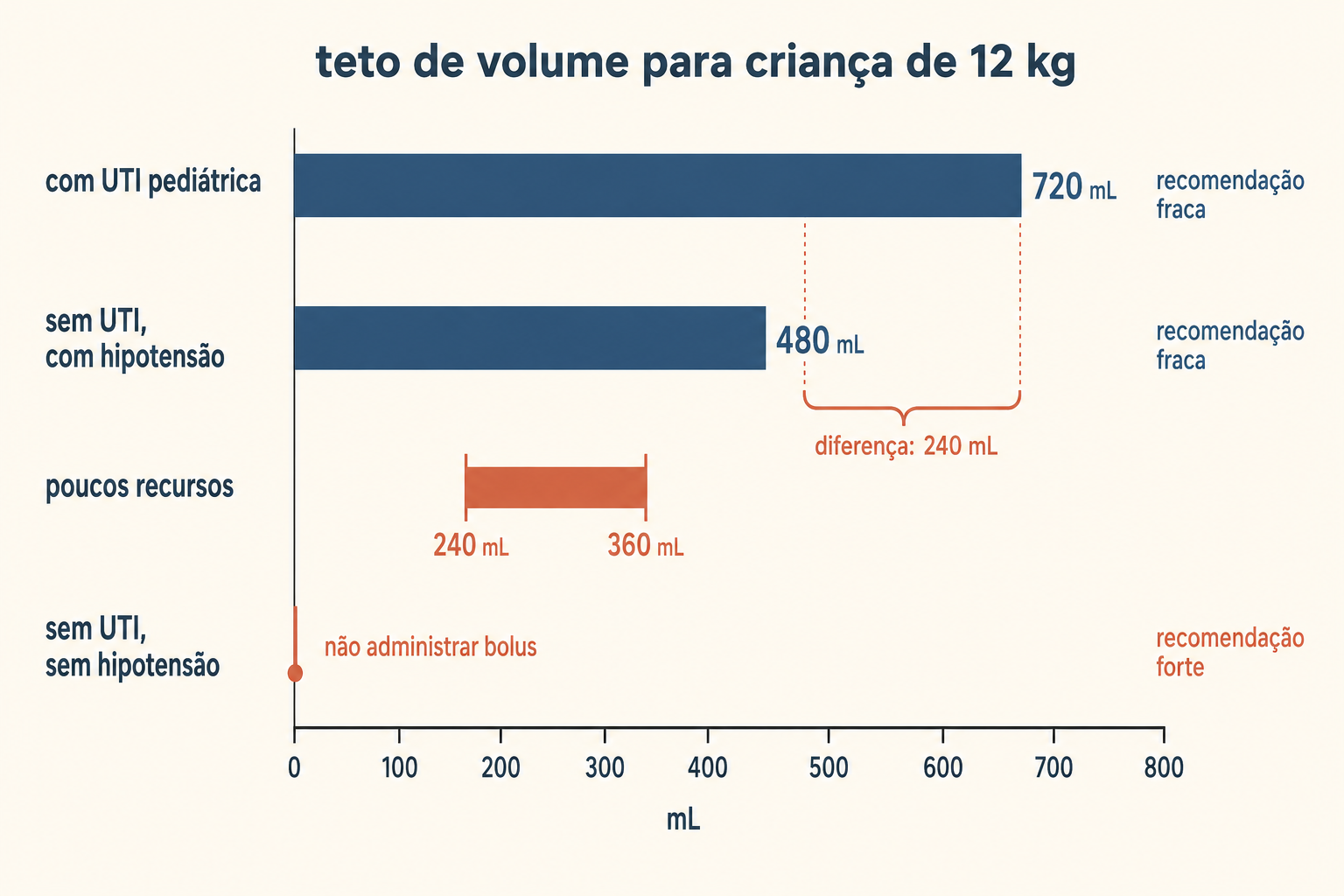 Gráfico de barras horizontais com o teto de volume na primeira hora para uma criança de 12 quilos. Serviço com terapia intensiva pediátrica: até 720 mililitros, correspondentes a 40 a 60 mL/kg. Serviço sem terapia intensiva com hipotensão: até 480 mililitros, ou 40 mL/kg. Ambiente de poucos recursos: 240 a 360 mililitros, ou 20 a 30 mL/kg em até 90 minutos. Serviço sem terapia intensiva e sem hipotensão: nenhum bolus. Uma chave mede os 240 mililitros de diferença entre os dois primeiros tetos. As duas primeiras condutas têm recomendação fraca e evidência de baixa qualidade; a de não infundir tem recomendação forte e evidência de alta qualidade.