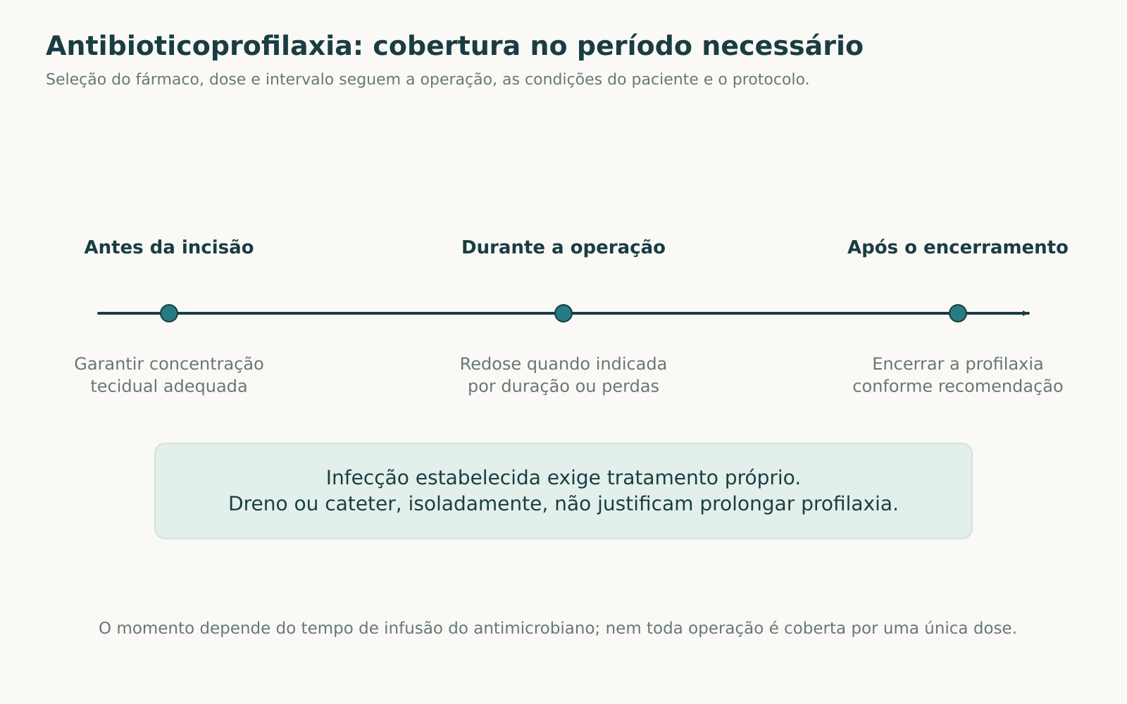 Linha do tempo da antibioticoprofilaxia com administração antes da incisão, avaliação de redose intraoperatória e término conforme a indicação.