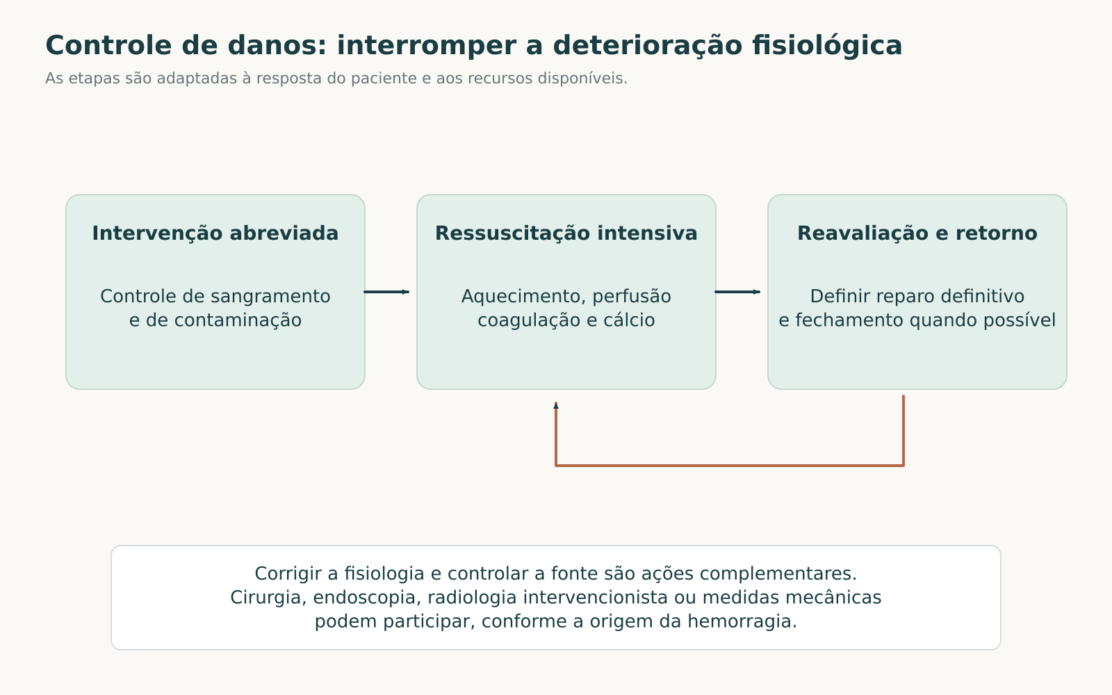 Três etapas conectadas do controle de danos: intervenção abreviada, ressuscitação intensiva e reavaliação com retorno para reparo definitivo.