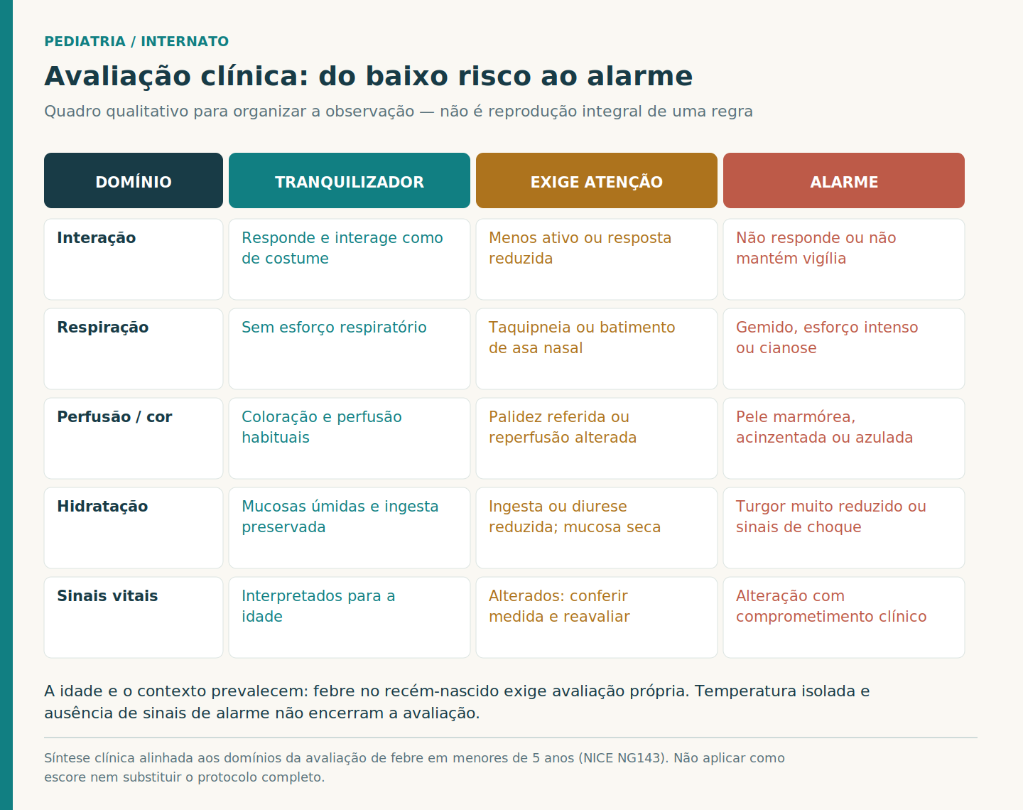 Quadro qualitativo com colunas tranquilizador, exige atenção e alarme, comparando interação, respiração, perfusão, hidratação e sinais vitais.