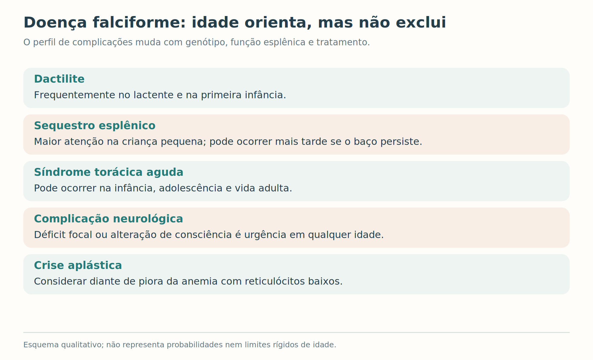 Cinco quadros relacionam complicações falciformes ao contexto etário.