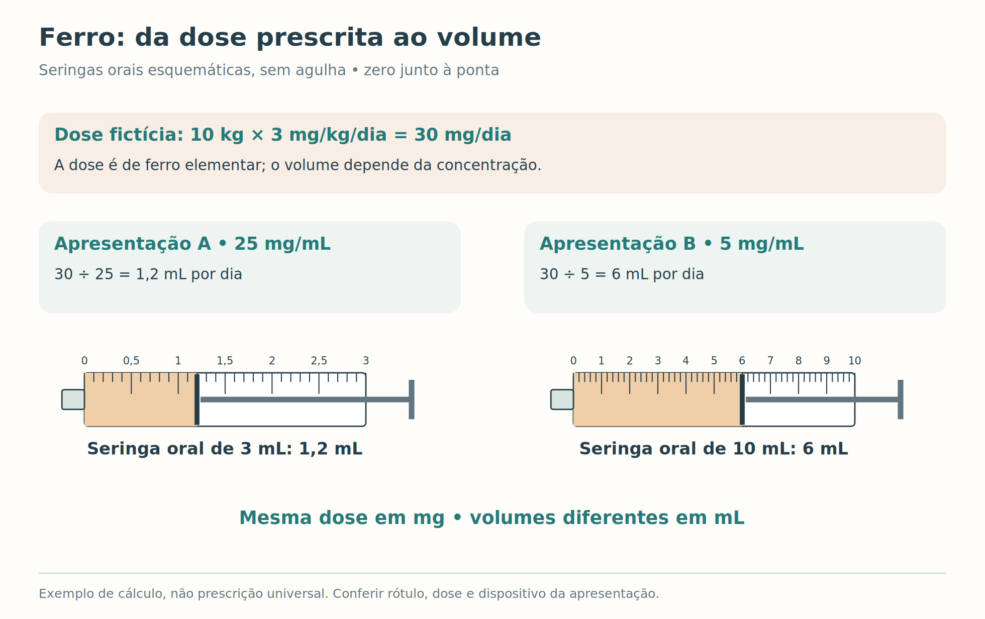 Ferro a 25 mg/mL e 5 mg/mL, com seringas orais marcando 1,2 e 6 mL.