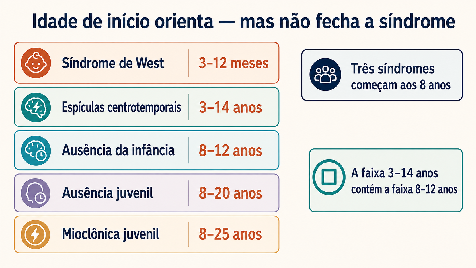 Quadro comparativo com as faixas etárias de início de cinco síndromes epilépticas pediátricas e alertas para suas sobreposições.