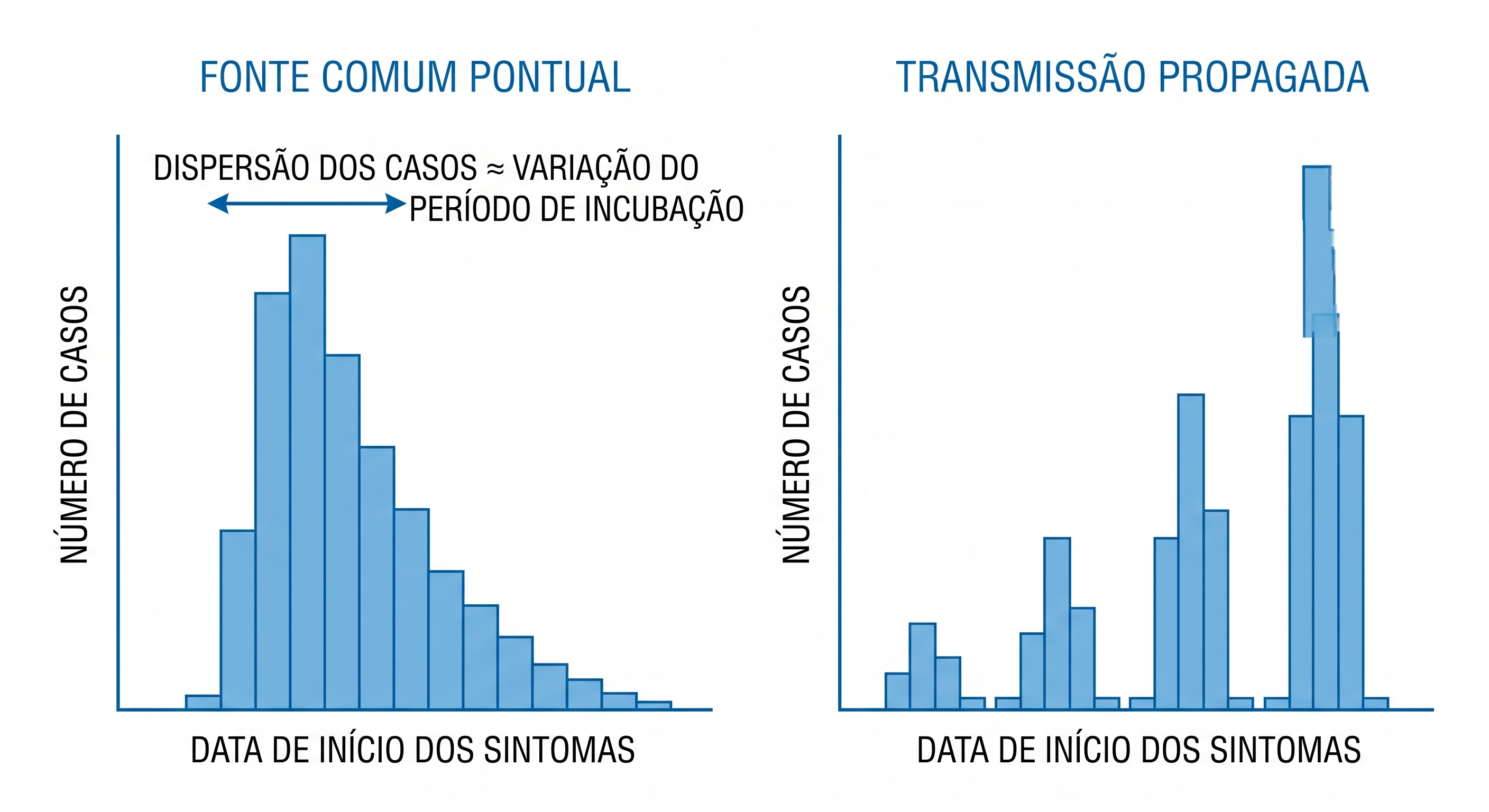 Dois histogramas: um com pico único e outro com ondas sucessivas.